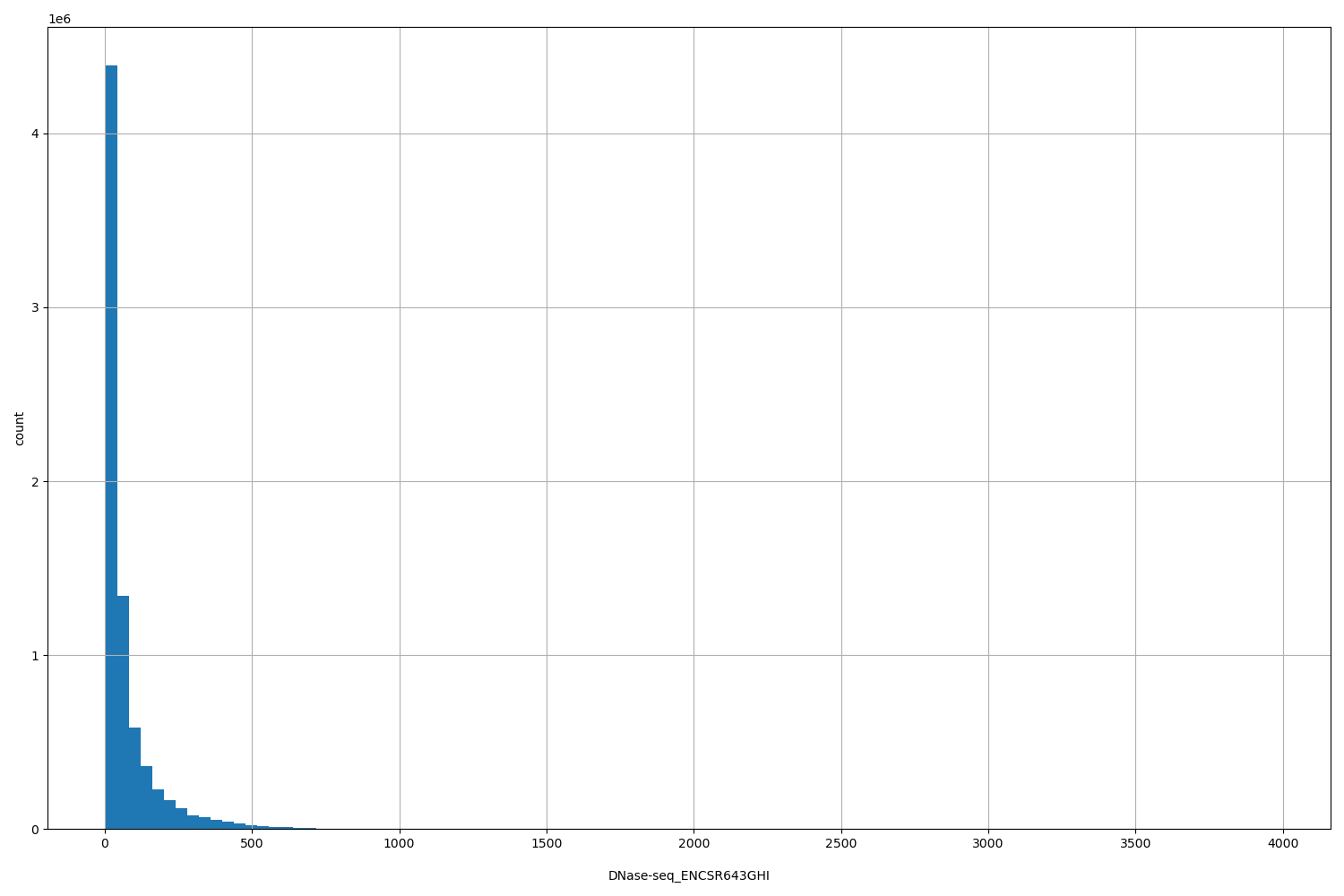 HISTOGRAM FOR DNase-seq_ENCSR643GHI