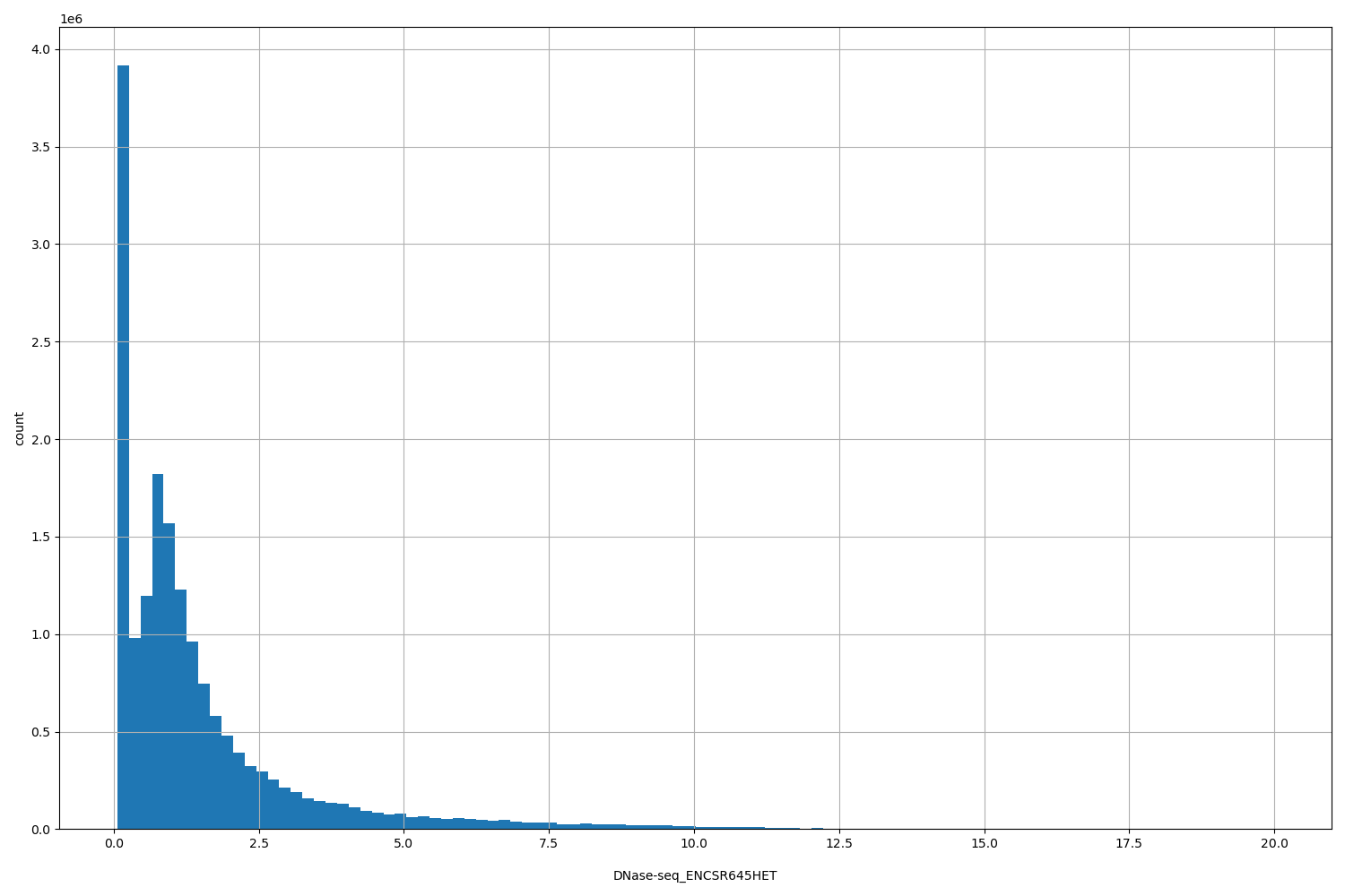 HISTOGRAM FOR DNase-seq_ENCSR645HET
