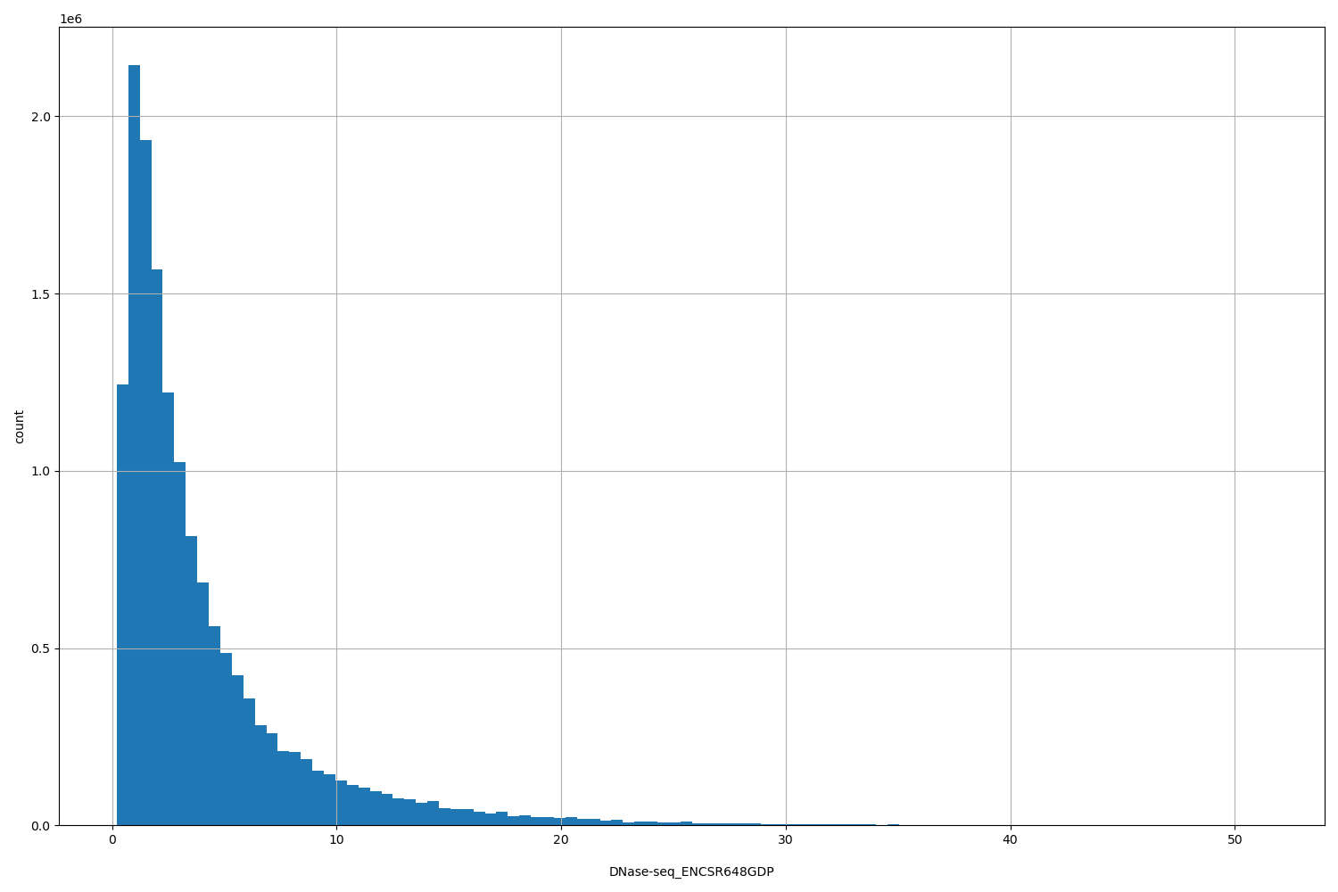 HISTOGRAM FOR DNase-seq_ENCSR648GDP
