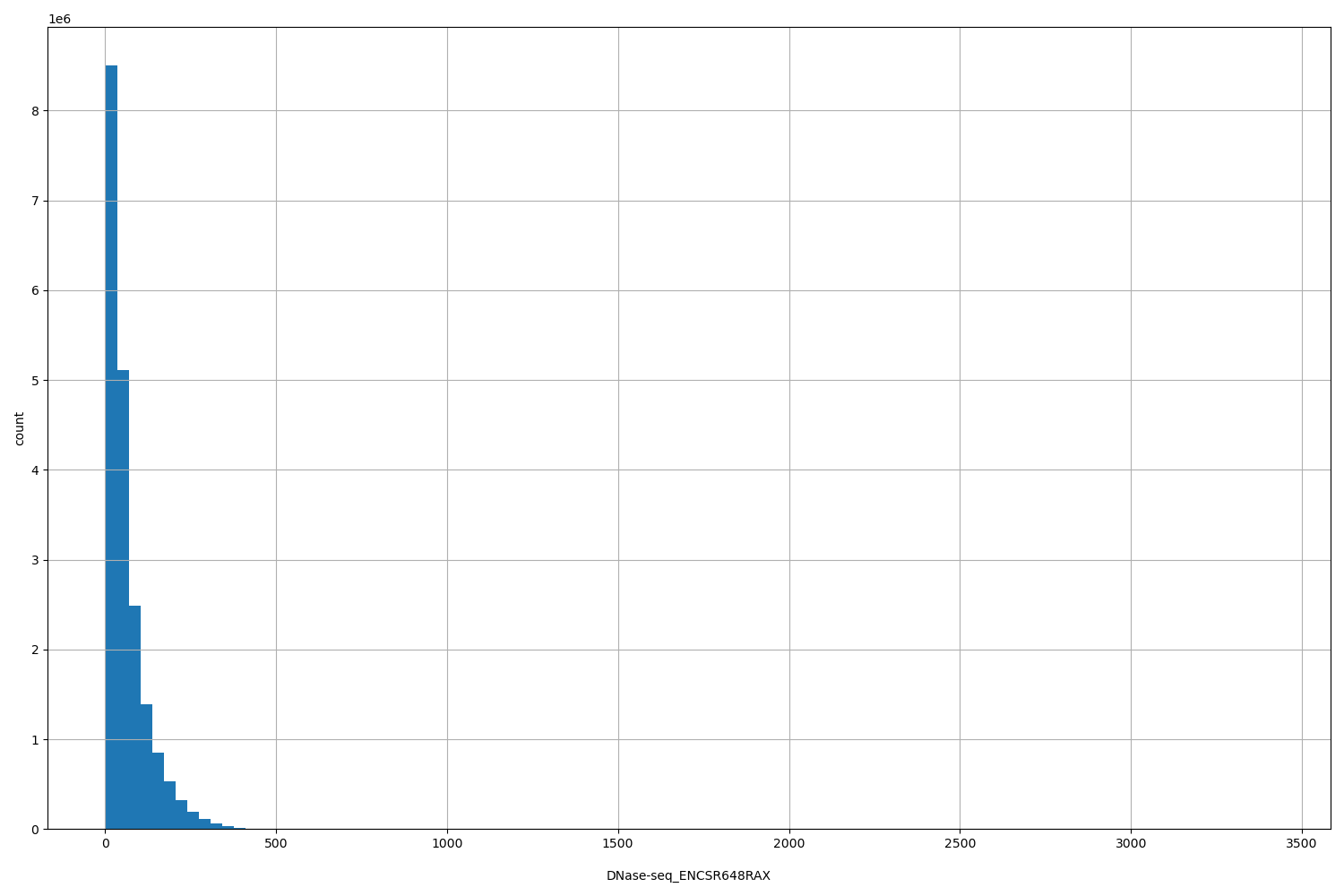 HISTOGRAM FOR DNase-seq_ENCSR648RAX