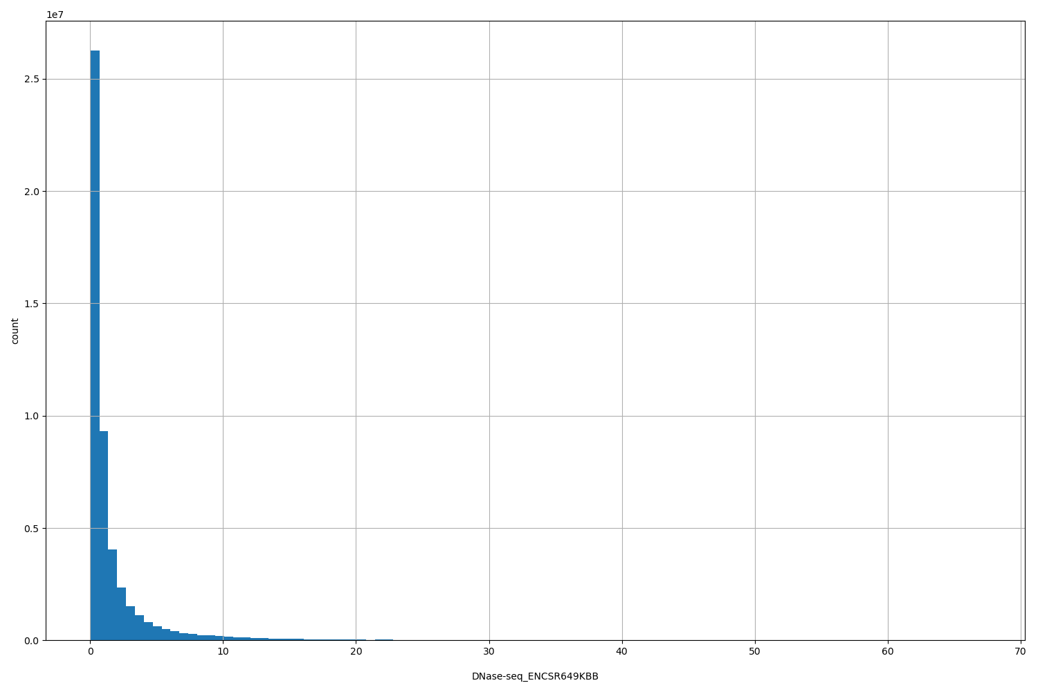 HISTOGRAM FOR DNase-seq_ENCSR649KBB