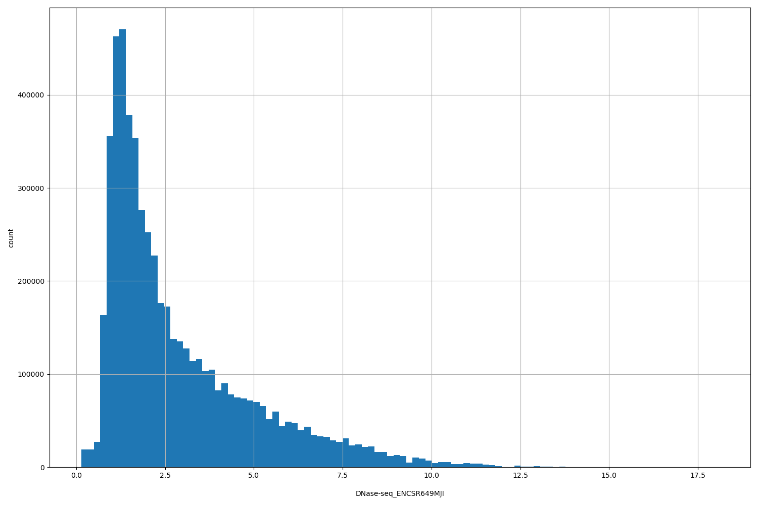 HISTOGRAM FOR DNase-seq_ENCSR649MJI