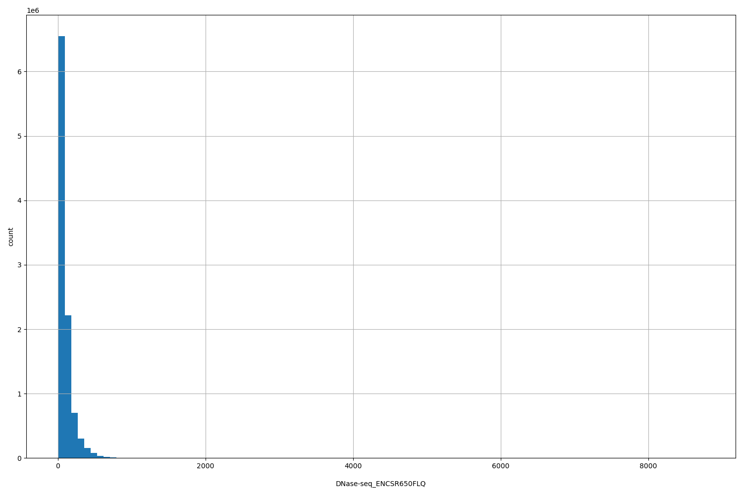 HISTOGRAM FOR DNase-seq_ENCSR650FLQ