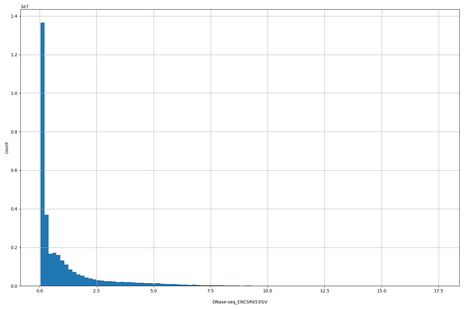 HISTOGRAM FOR DNase-seq_ENCSR653ISV