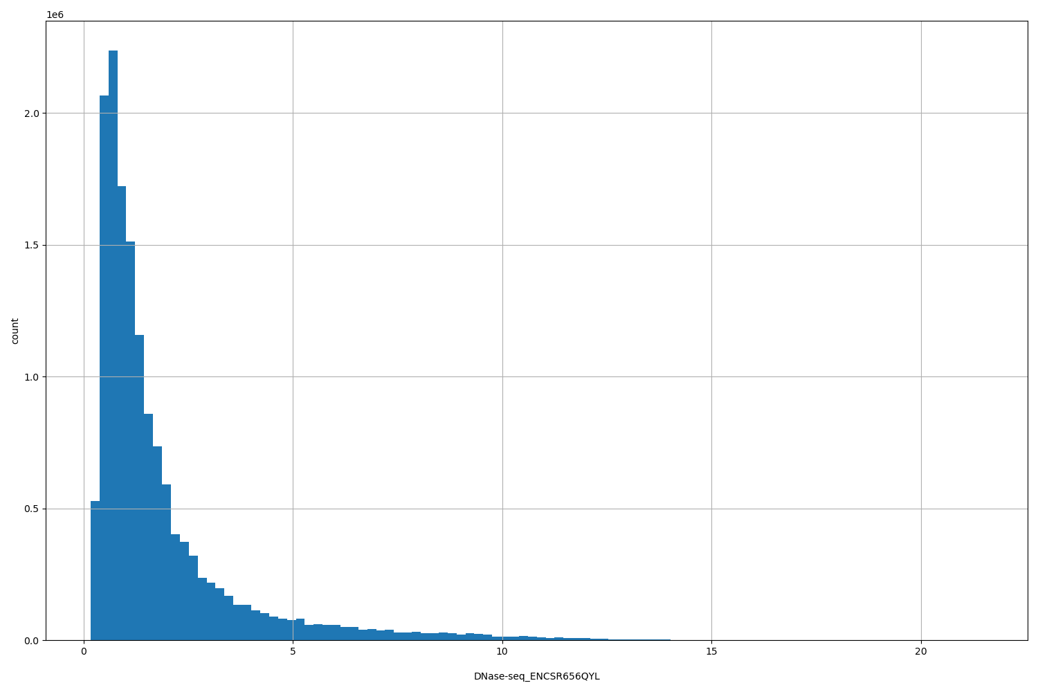 HISTOGRAM FOR DNase-seq_ENCSR656QYL