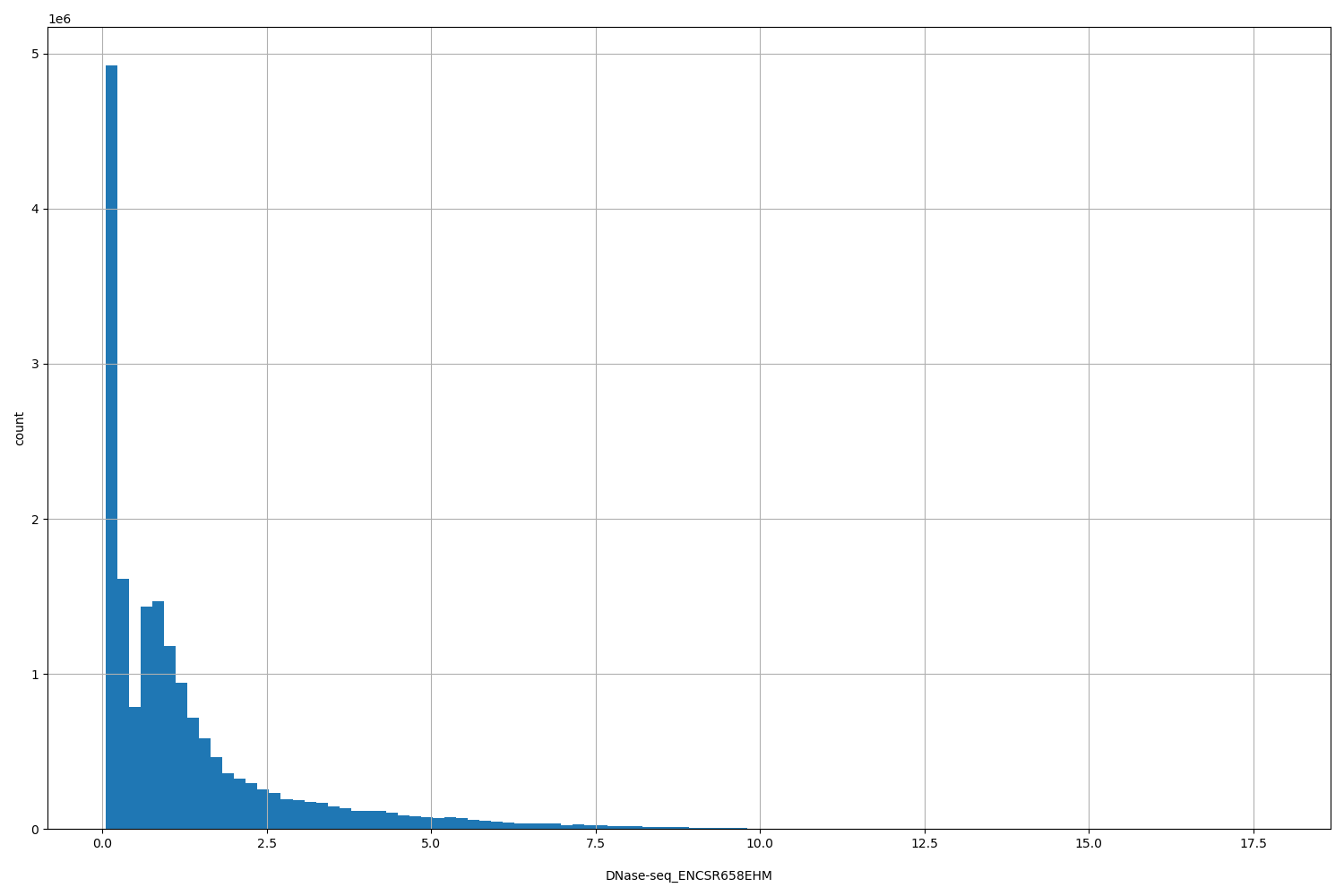 HISTOGRAM FOR DNase-seq_ENCSR658EHM