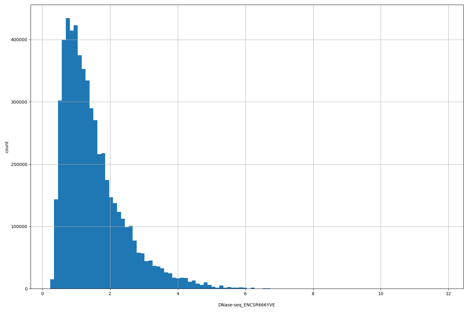 HISTOGRAM FOR DNase-seq_ENCSR666YVE