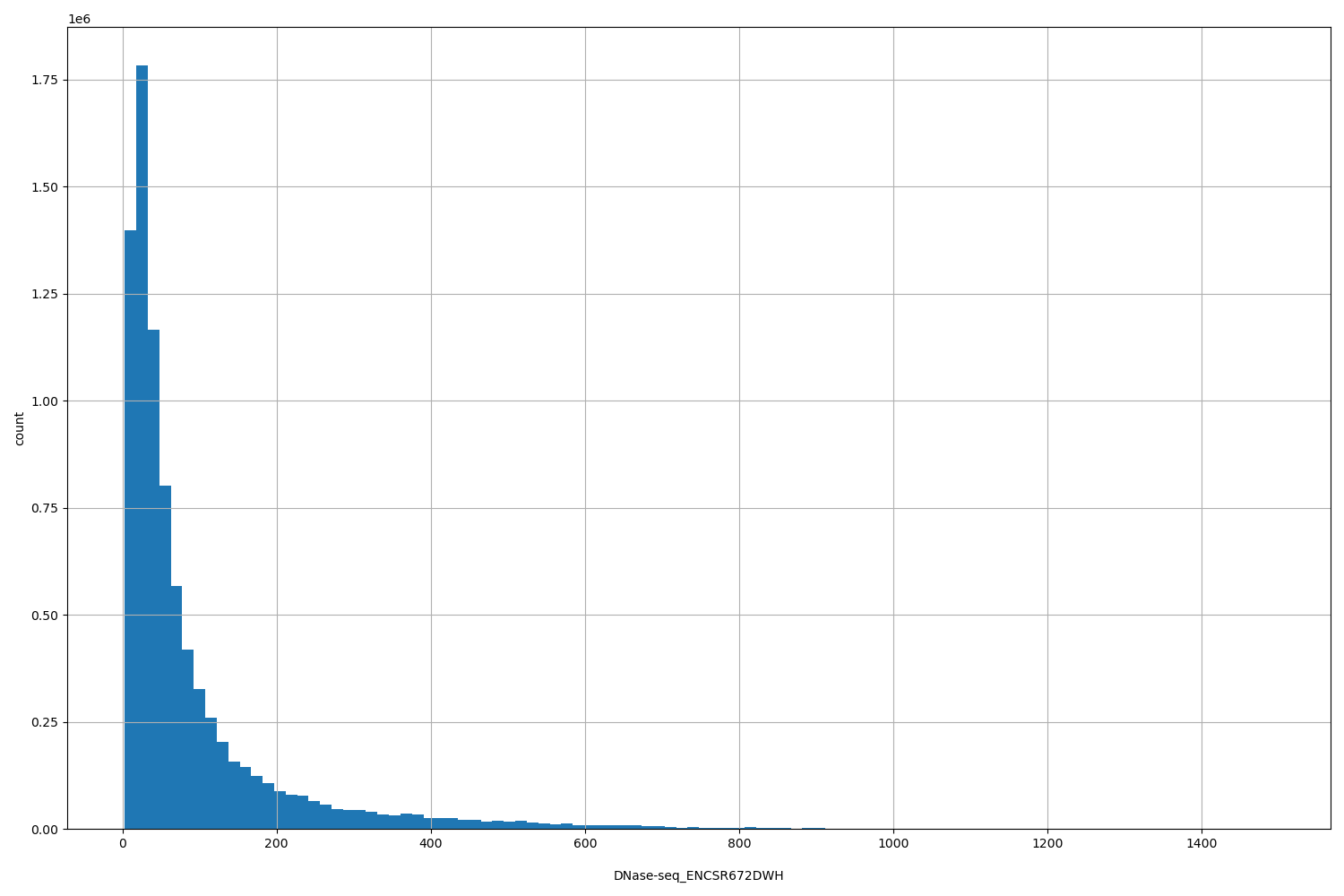 HISTOGRAM FOR DNase-seq_ENCSR672DWH