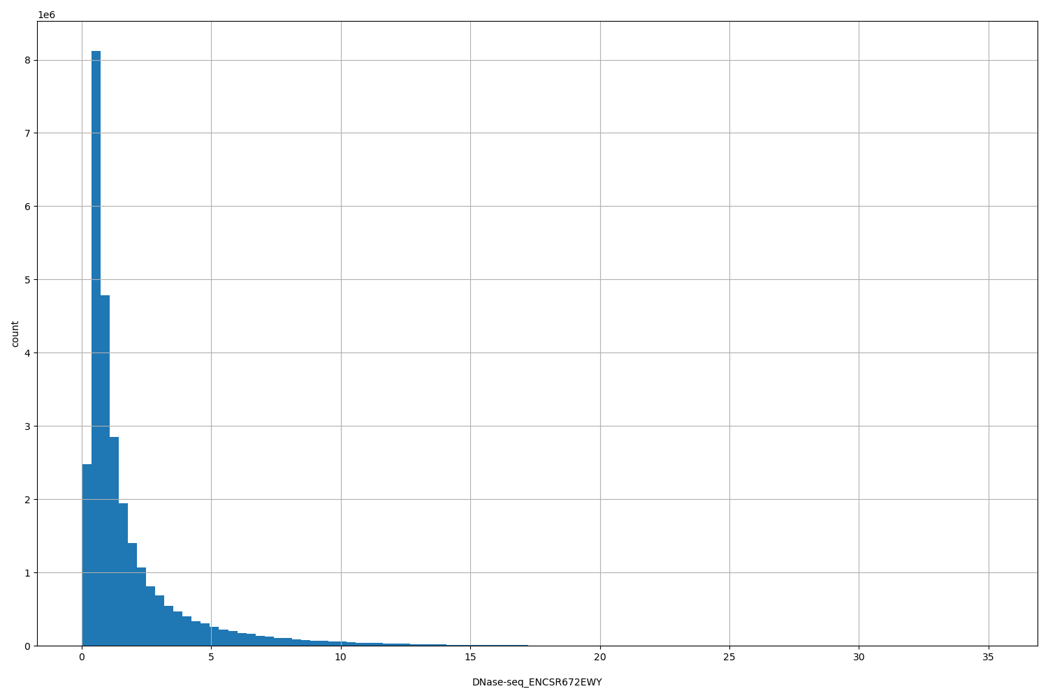 HISTOGRAM FOR DNase-seq_ENCSR672EWY