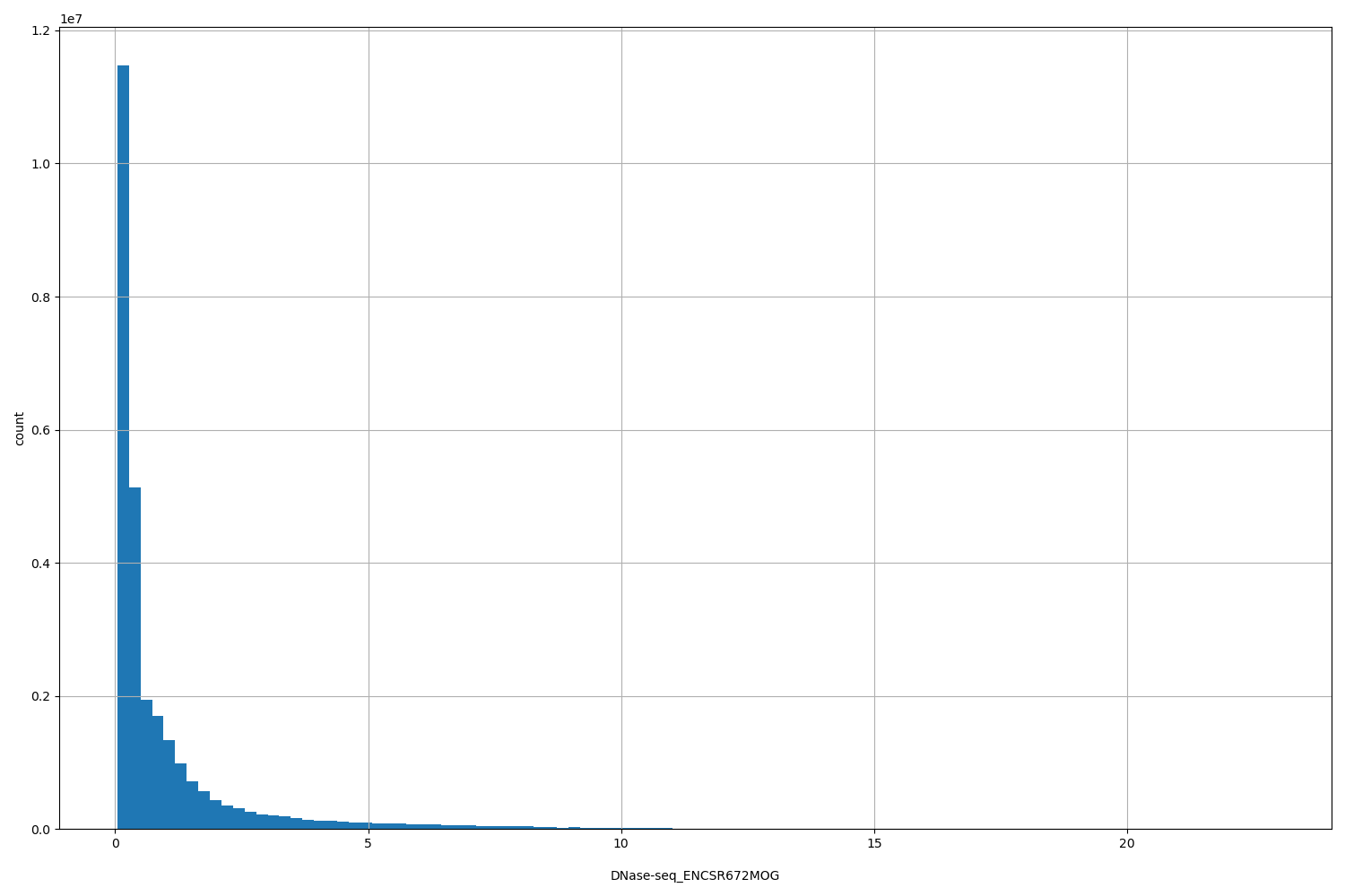 HISTOGRAM FOR DNase-seq_ENCSR672MOG