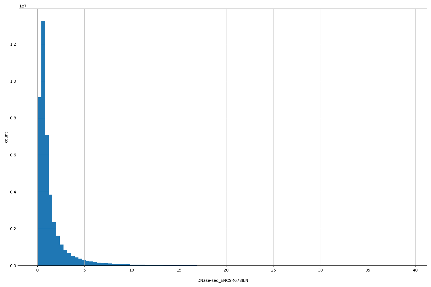 HISTOGRAM FOR DNase-seq_ENCSR678ILN