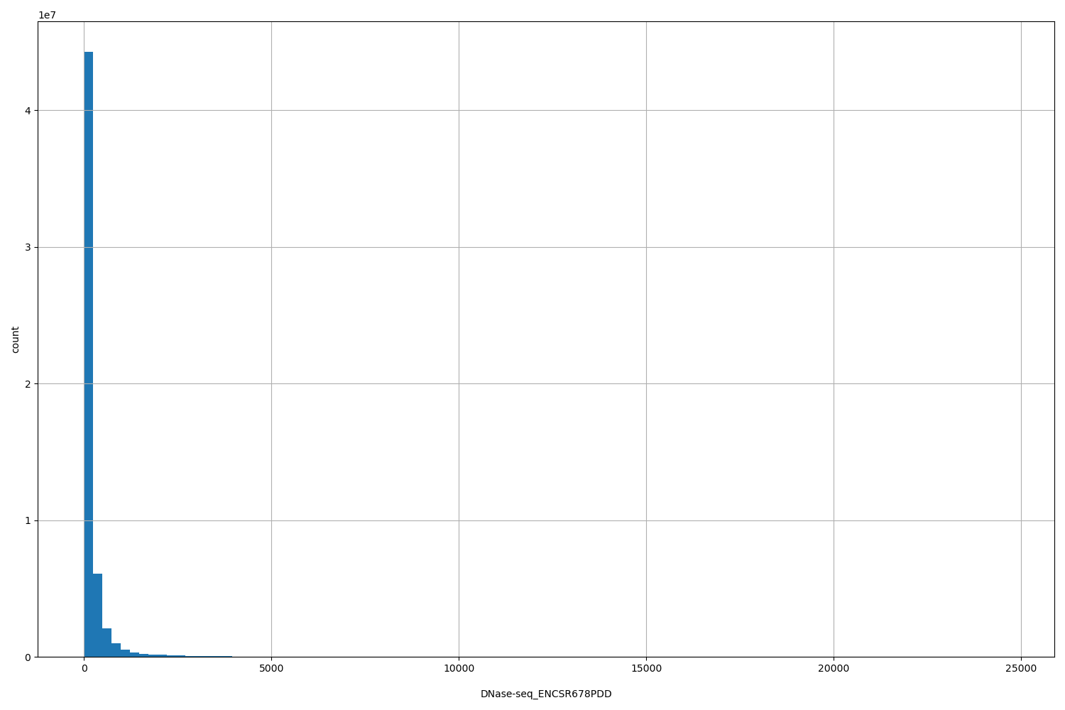 HISTOGRAM FOR DNase-seq_ENCSR678PDD