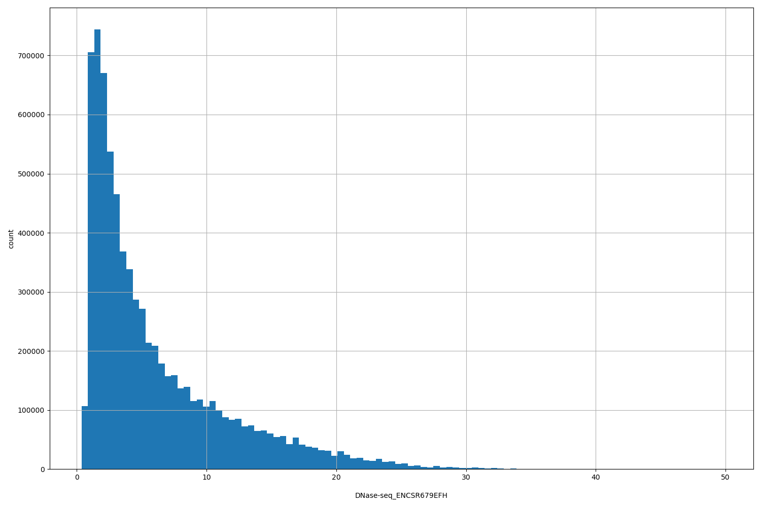 HISTOGRAM FOR DNase-seq_ENCSR679EFH