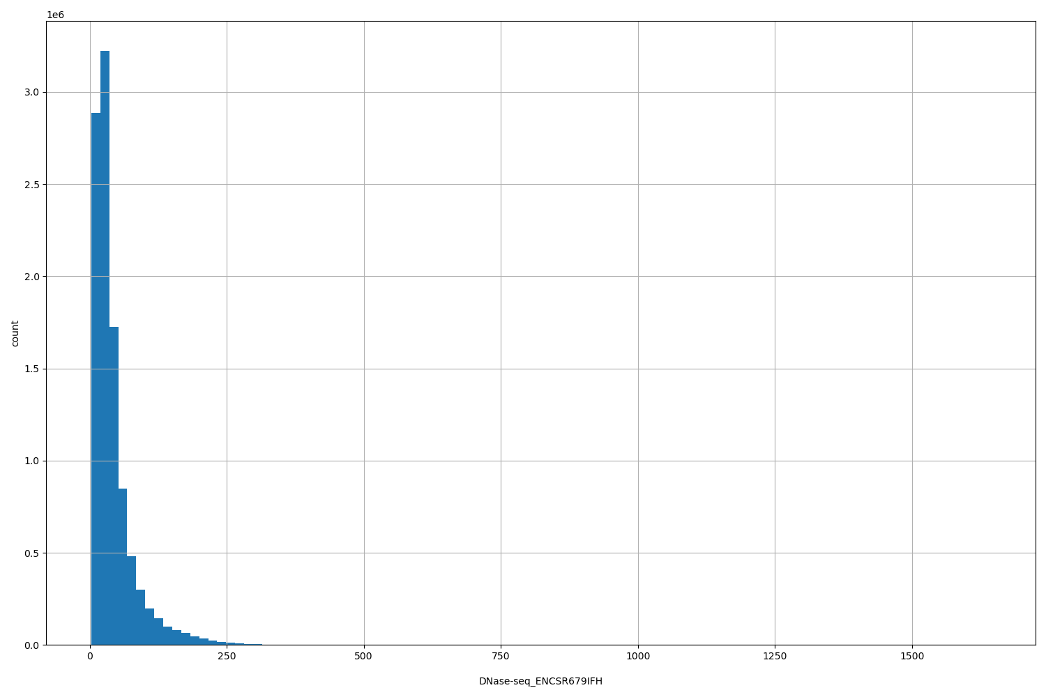 HISTOGRAM FOR DNase-seq_ENCSR679IFH