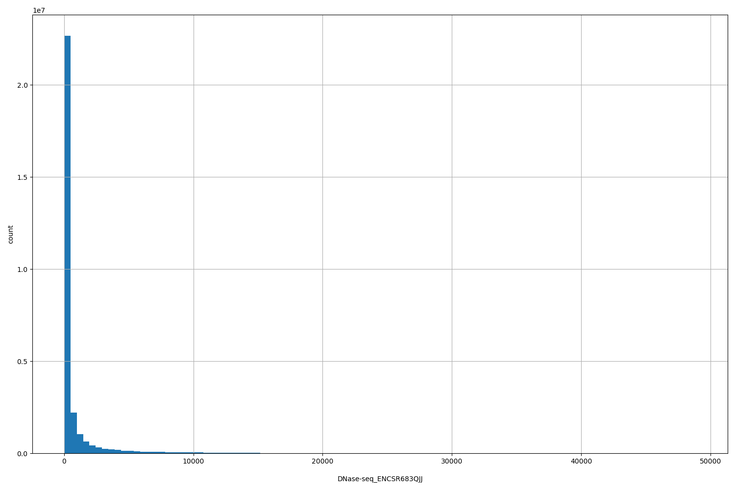 HISTOGRAM FOR DNase-seq_ENCSR683QJJ