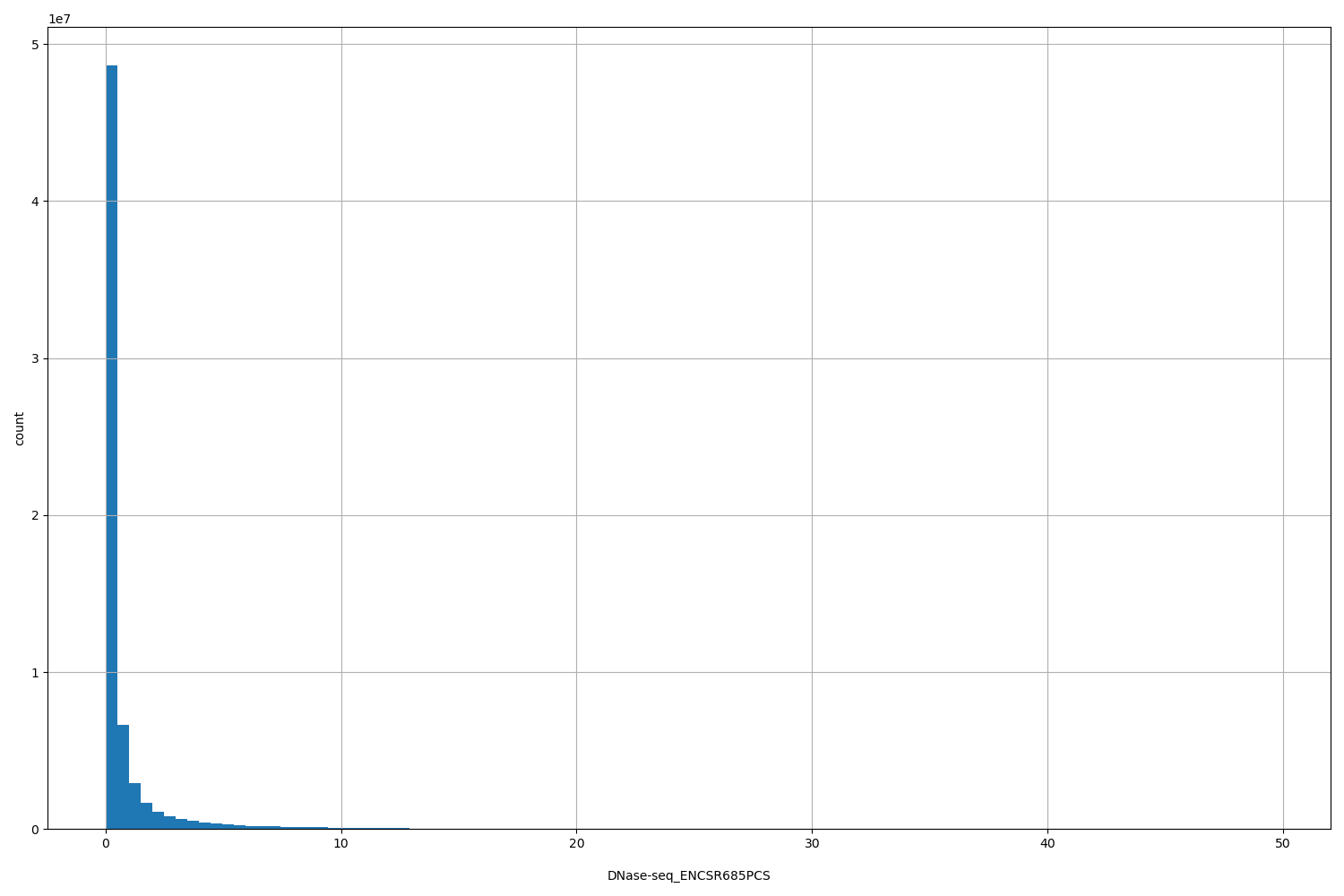 HISTOGRAM FOR DNase-seq_ENCSR685PCS