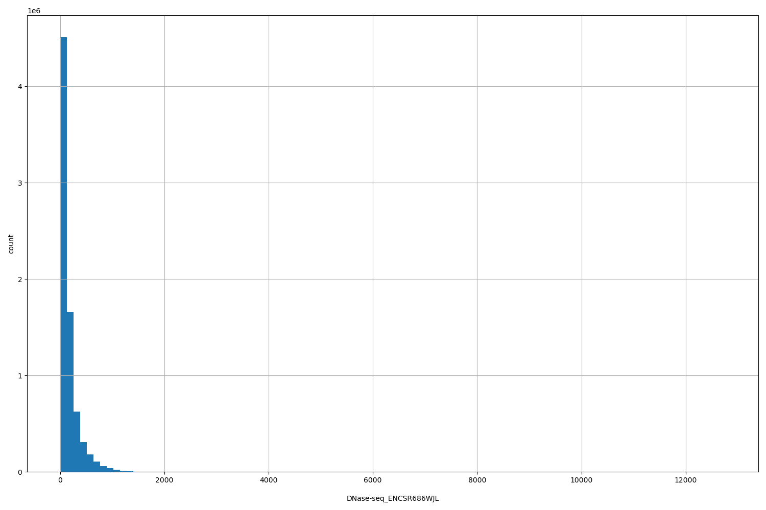 HISTOGRAM FOR DNase-seq_ENCSR686WJL