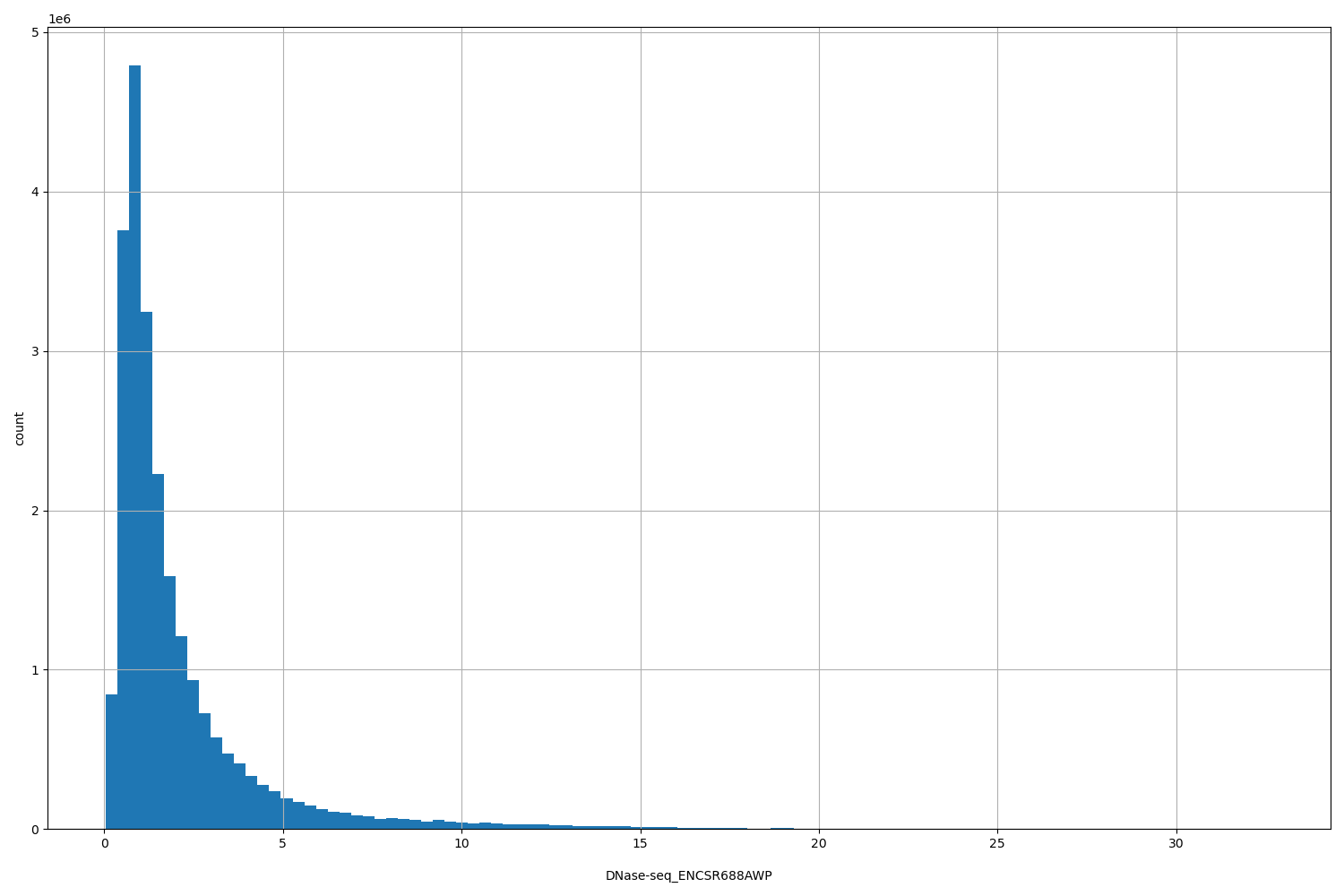 HISTOGRAM FOR DNase-seq_ENCSR688AWP
