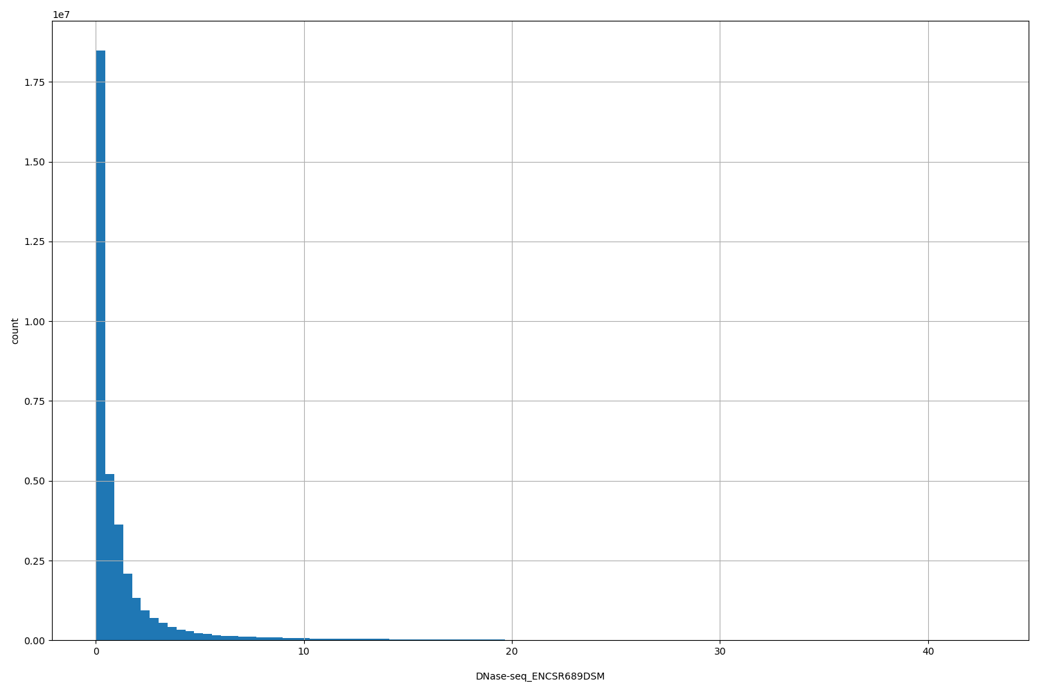 HISTOGRAM FOR DNase-seq_ENCSR689DSM
