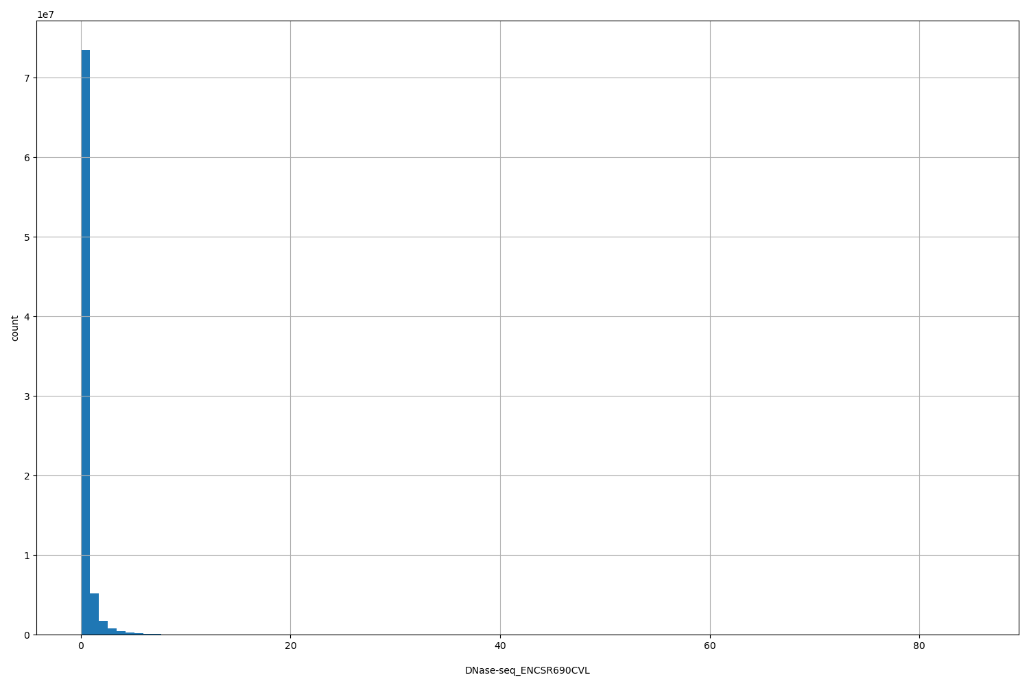 HISTOGRAM FOR DNase-seq_ENCSR690CVL