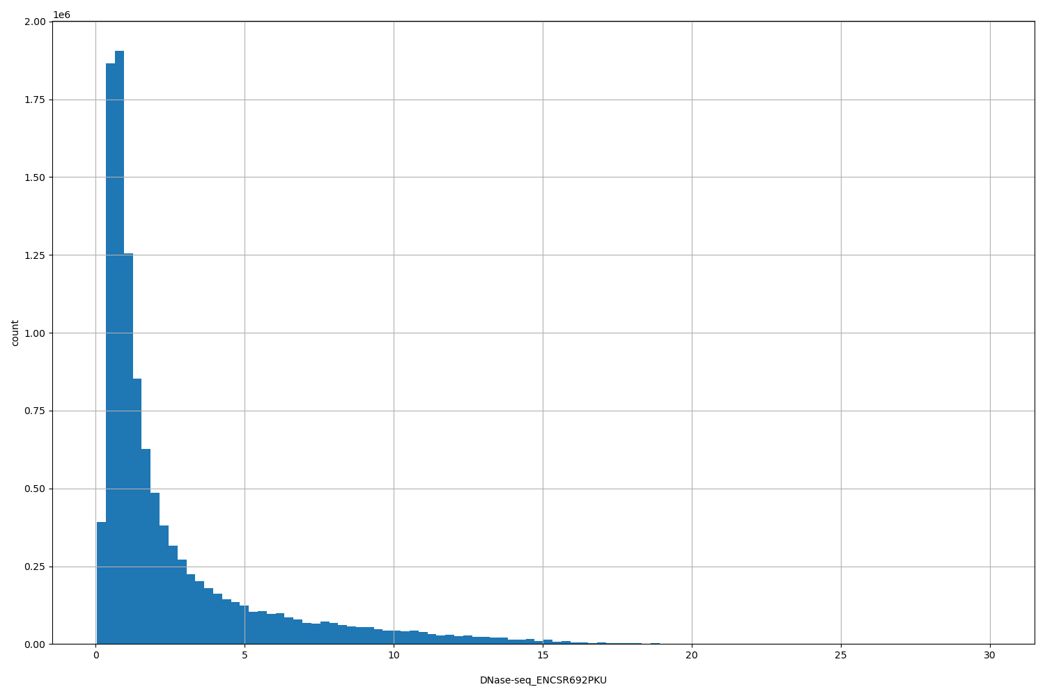 HISTOGRAM FOR DNase-seq_ENCSR692PKU