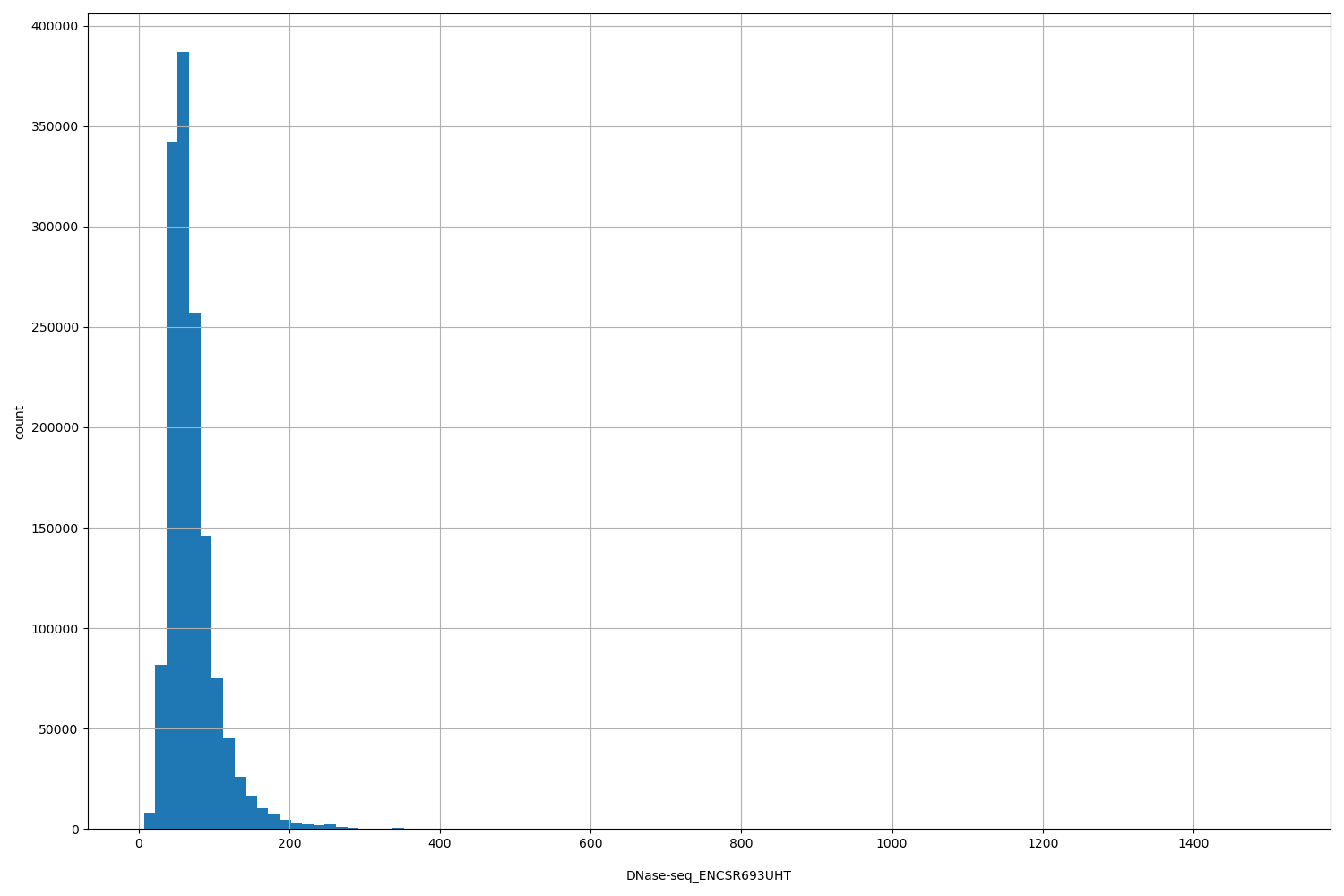 HISTOGRAM FOR DNase-seq_ENCSR693UHT