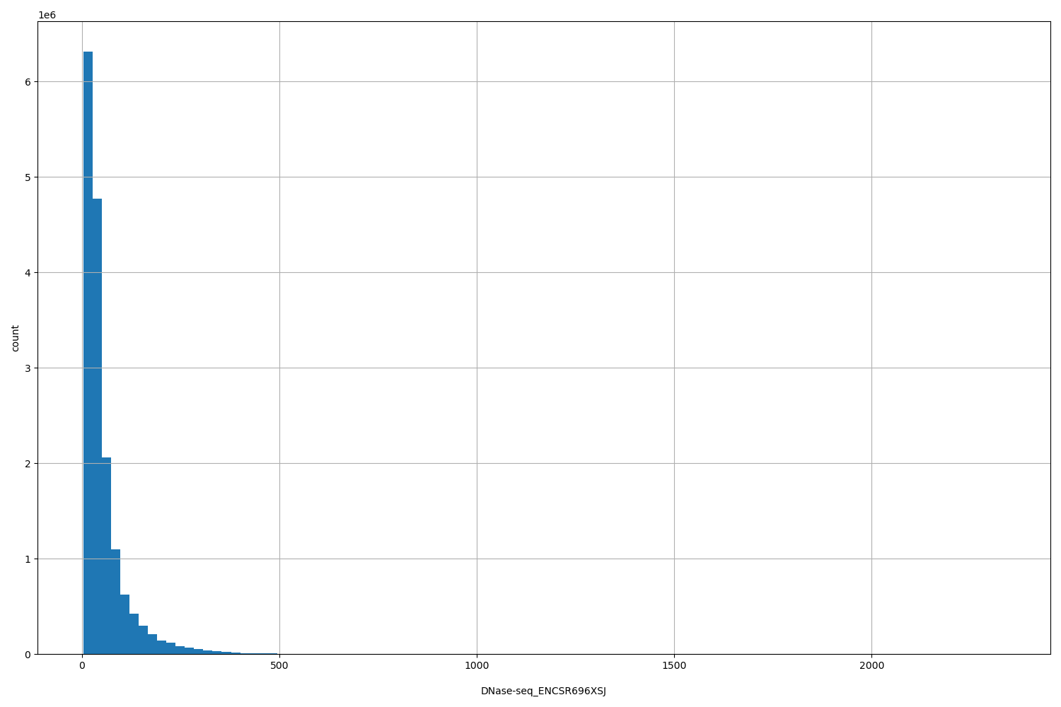 HISTOGRAM FOR DNase-seq_ENCSR696XSJ