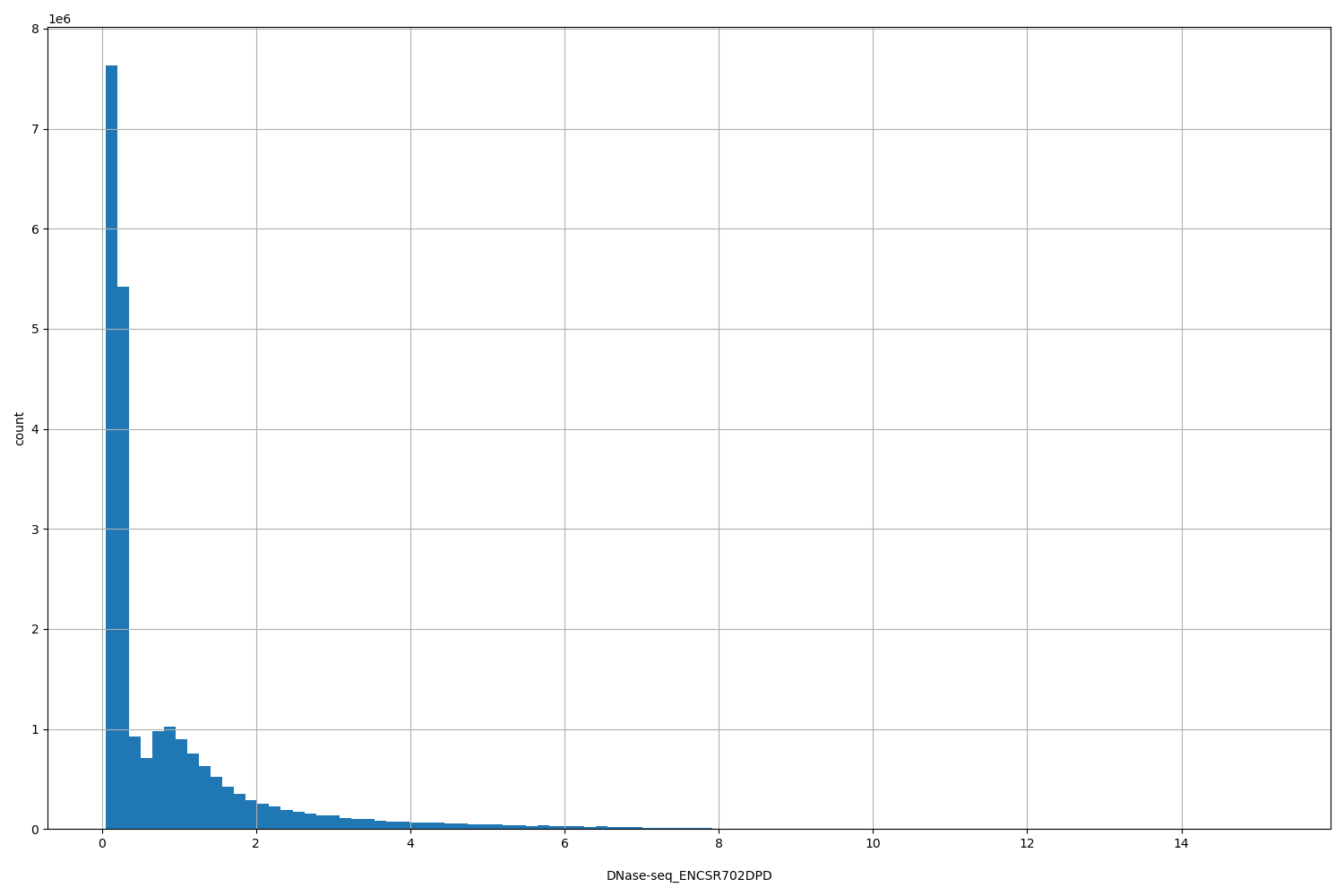 HISTOGRAM FOR DNase-seq_ENCSR702DPD