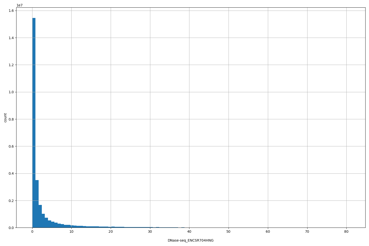HISTOGRAM FOR DNase-seq_ENCSR704HNG