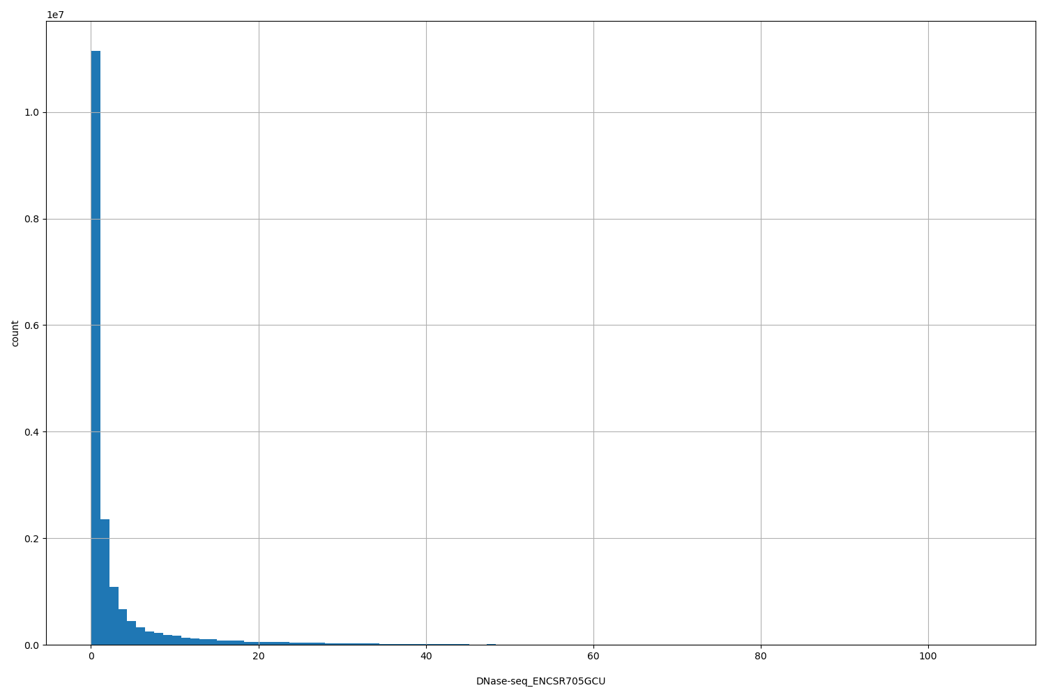 HISTOGRAM FOR DNase-seq_ENCSR705GCU