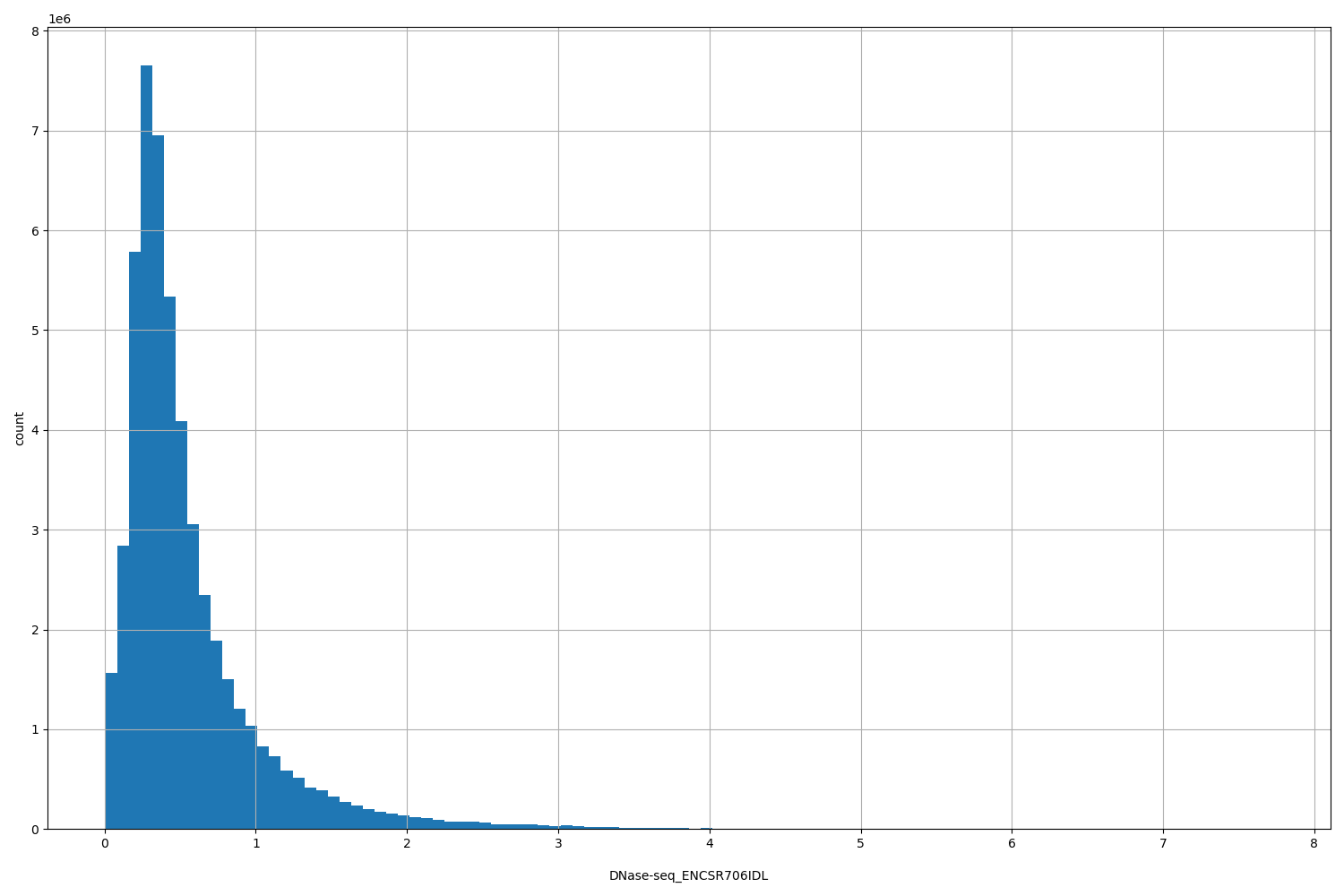 HISTOGRAM FOR DNase-seq_ENCSR706IDL