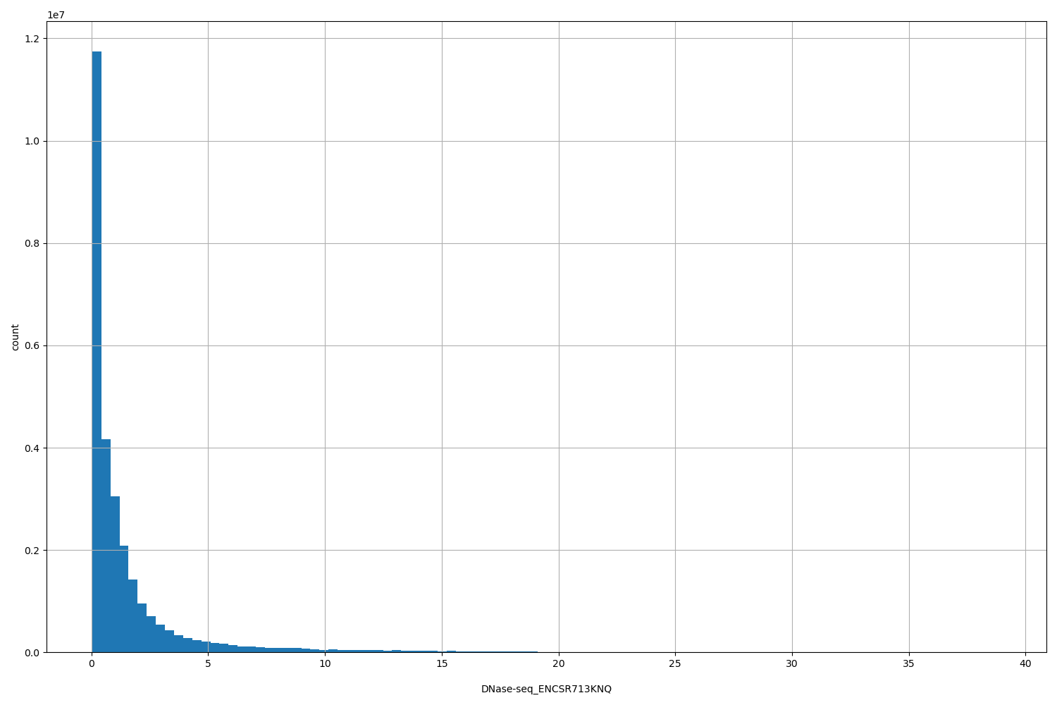 HISTOGRAM FOR DNase-seq_ENCSR713KNQ