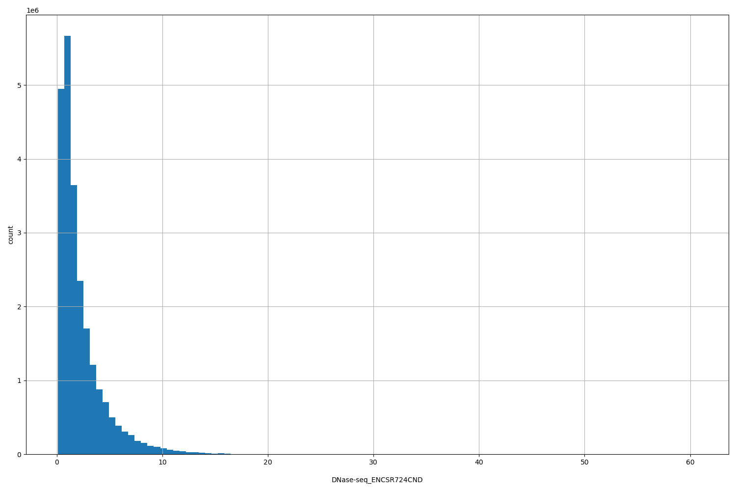 HISTOGRAM FOR DNase-seq_ENCSR724CND
