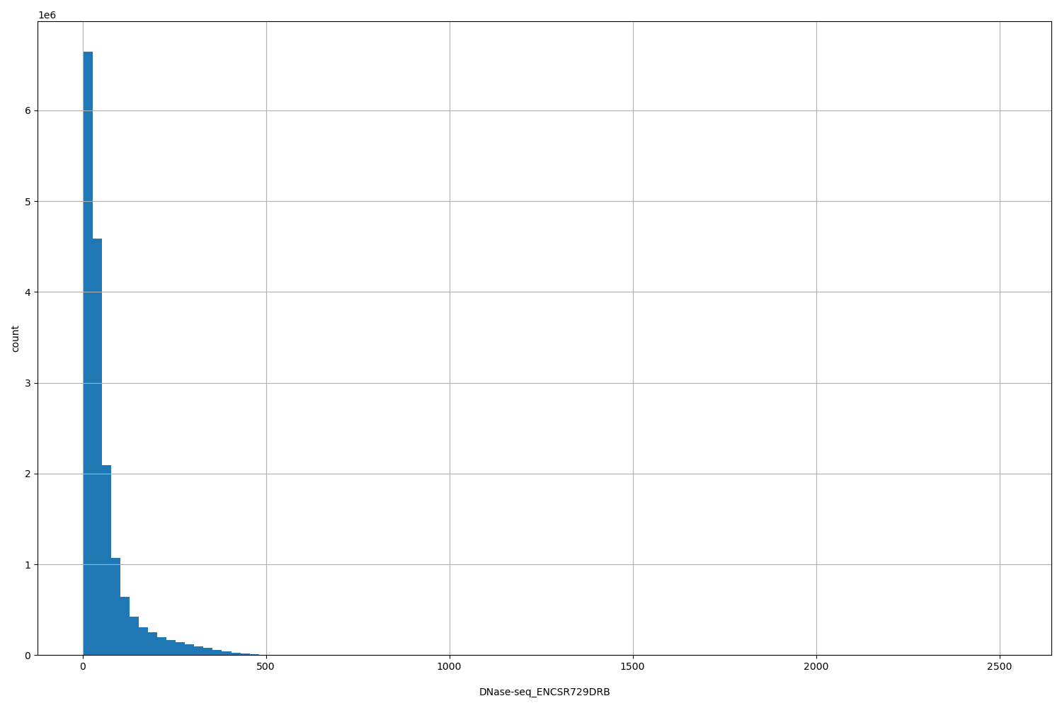 HISTOGRAM FOR DNase-seq_ENCSR729DRB