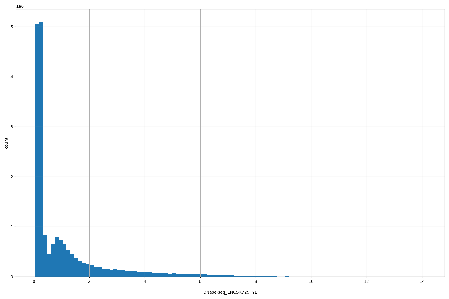 HISTOGRAM FOR DNase-seq_ENCSR729TYE