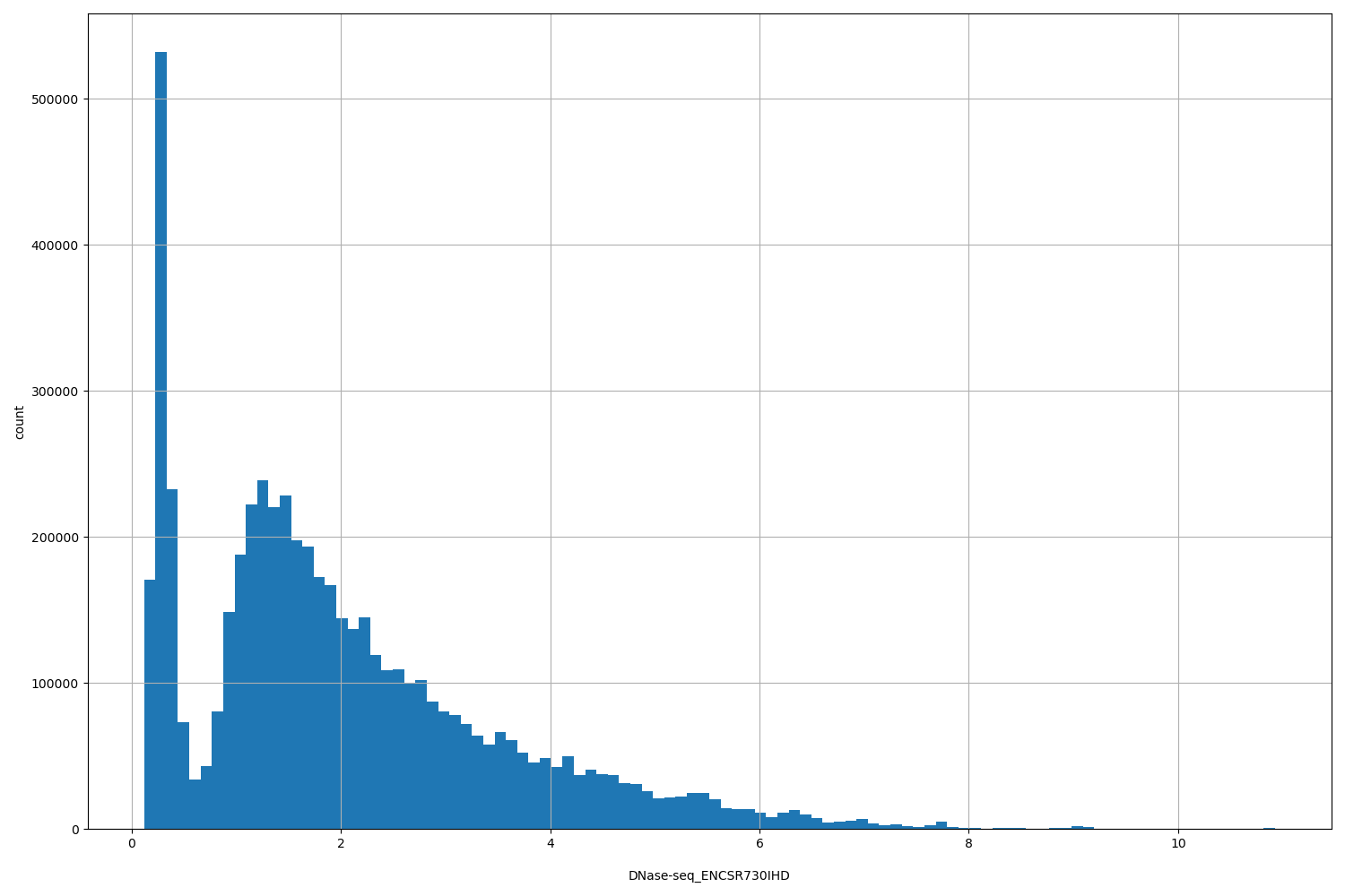 HISTOGRAM FOR DNase-seq_ENCSR730IHD