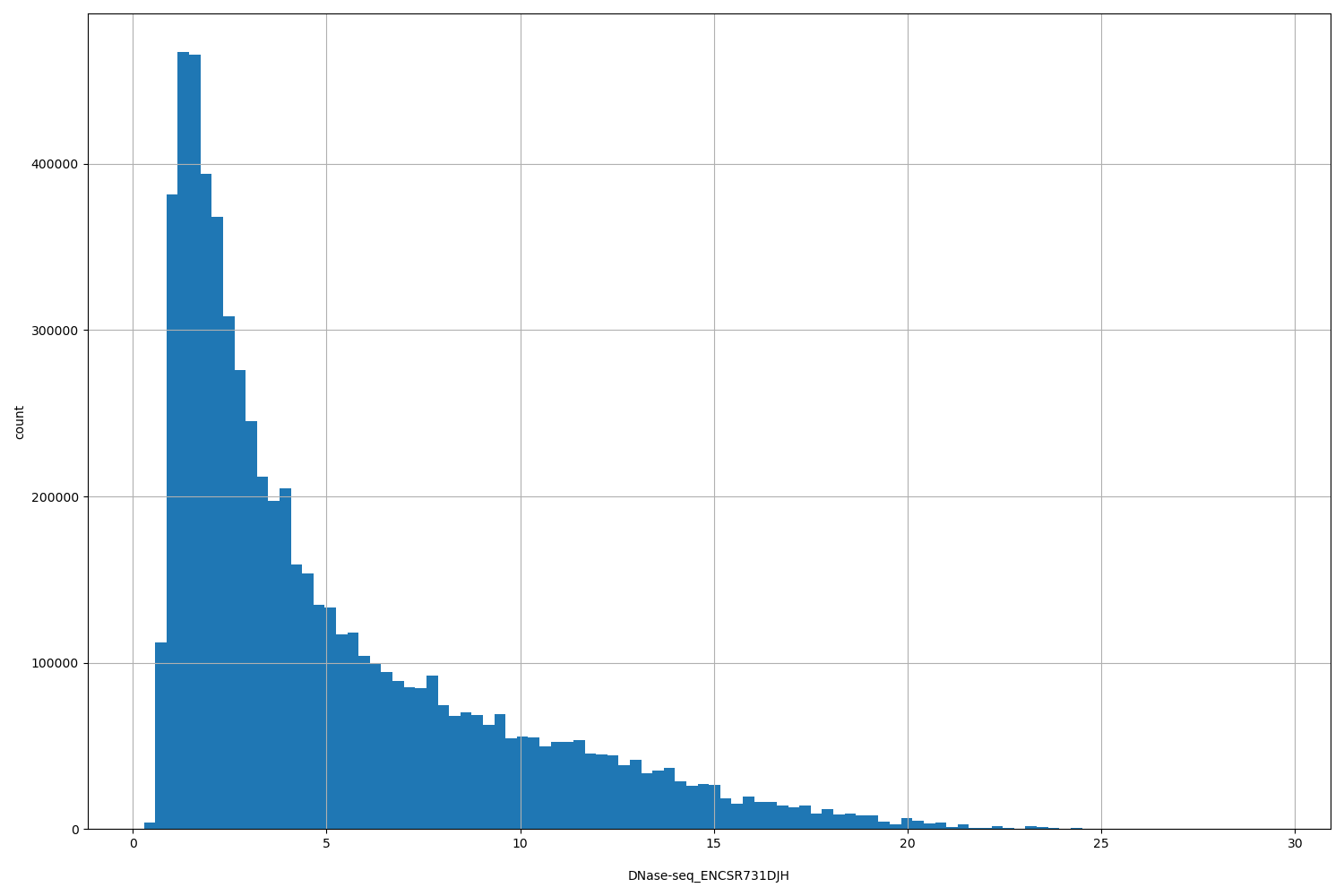 HISTOGRAM FOR DNase-seq_ENCSR731DJH