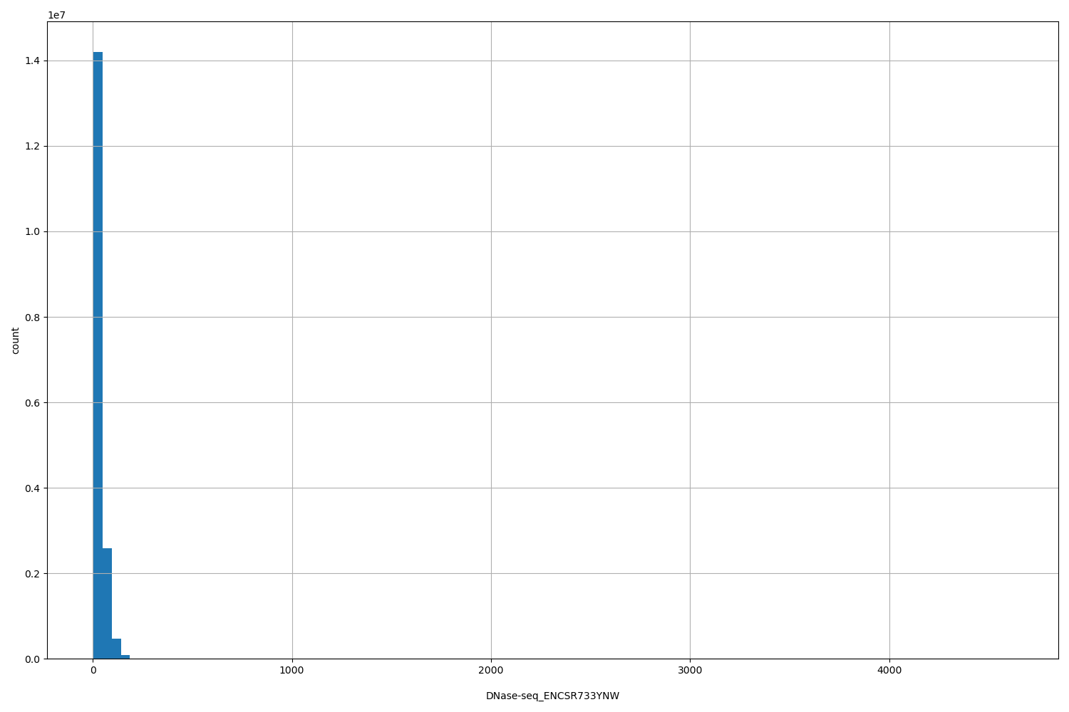 HISTOGRAM FOR DNase-seq_ENCSR733YNW