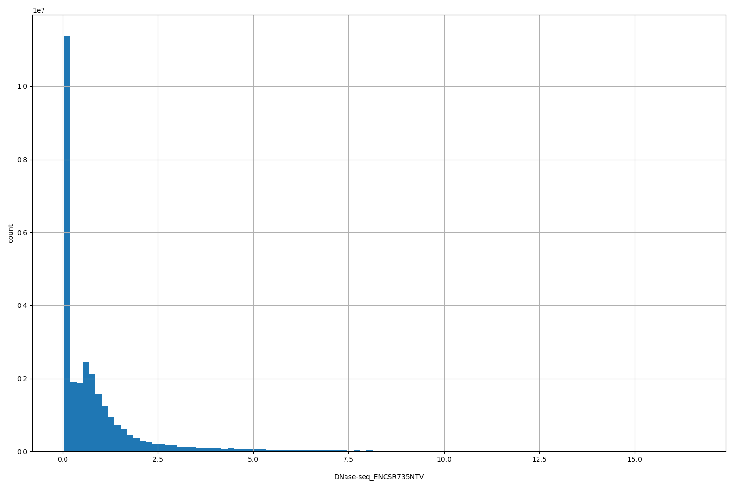 HISTOGRAM FOR DNase-seq_ENCSR735NTV