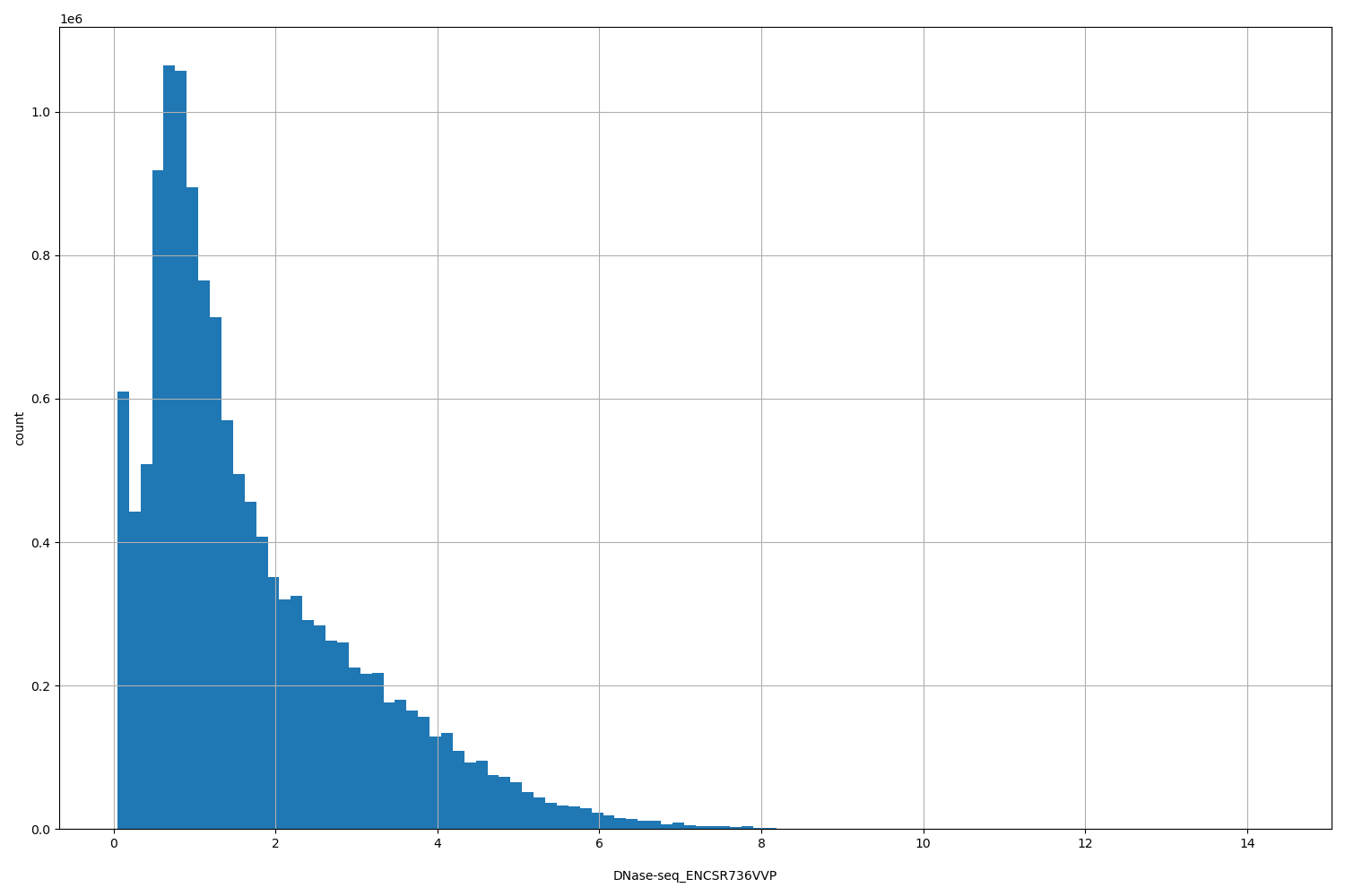 HISTOGRAM FOR DNase-seq_ENCSR736VVP