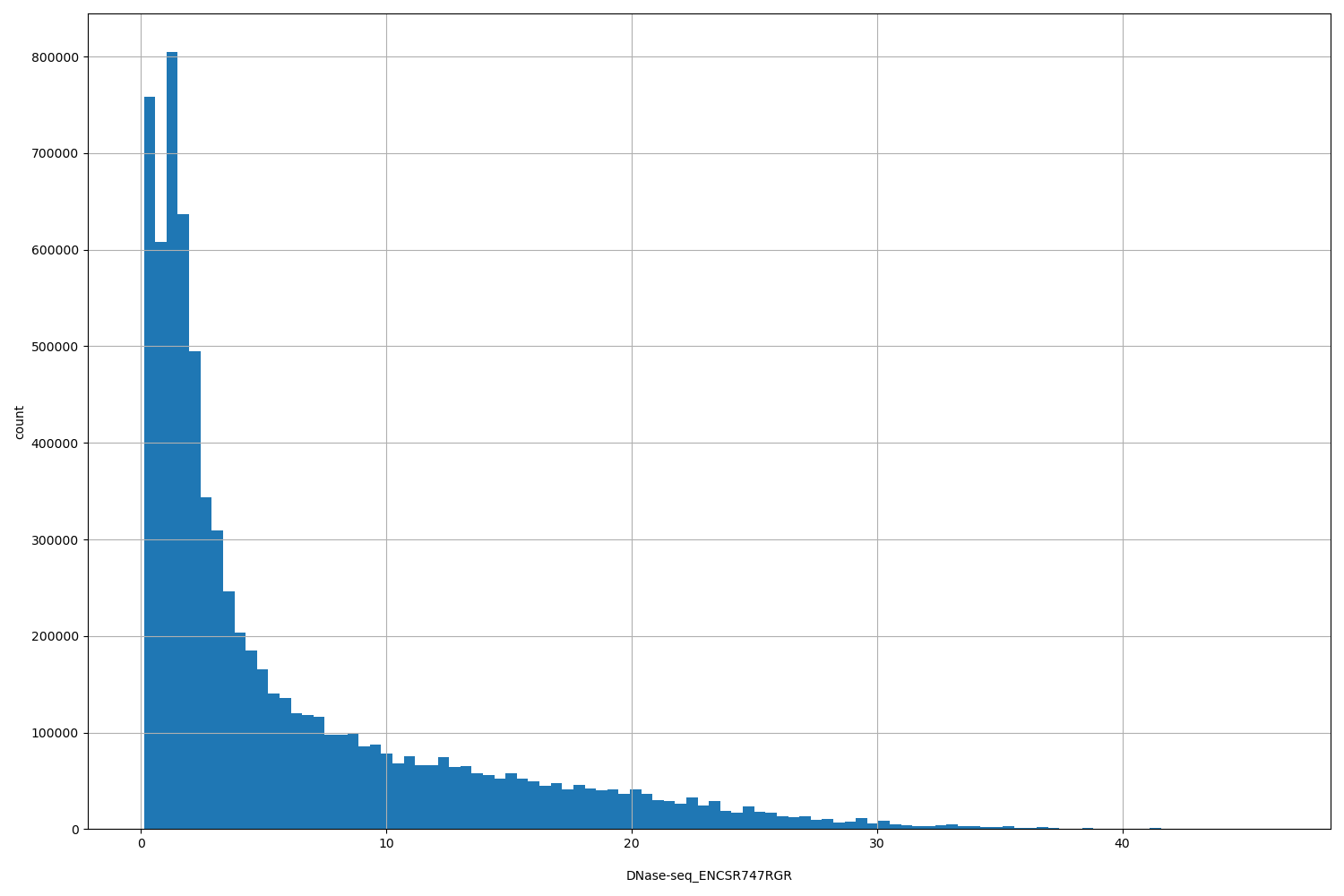 HISTOGRAM FOR DNase-seq_ENCSR747RGR
