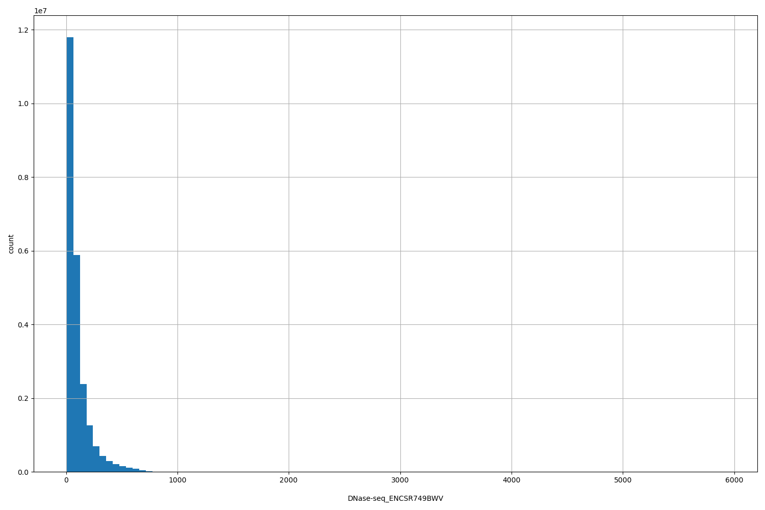 HISTOGRAM FOR DNase-seq_ENCSR749BWV
