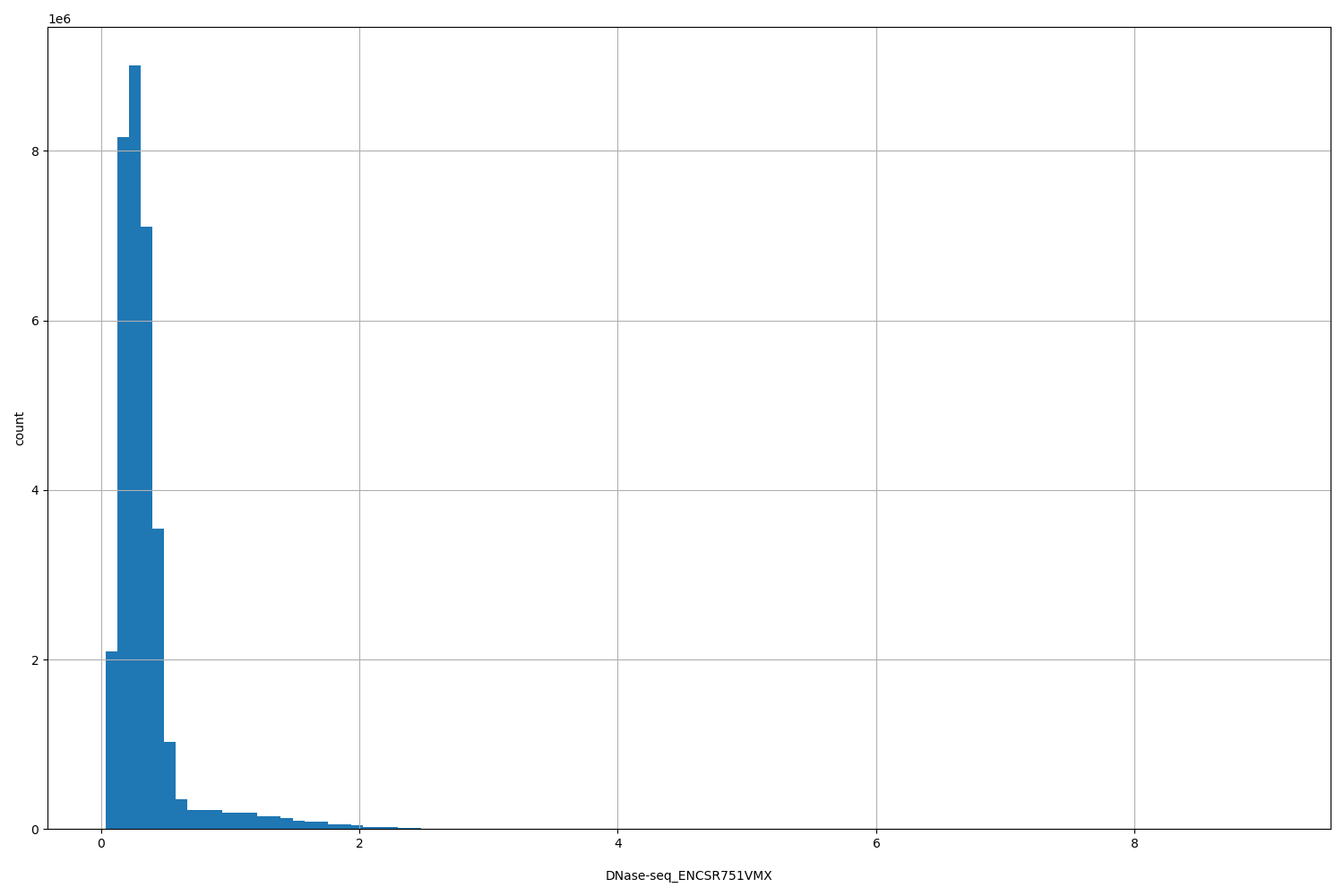 HISTOGRAM FOR DNase-seq_ENCSR751VMX