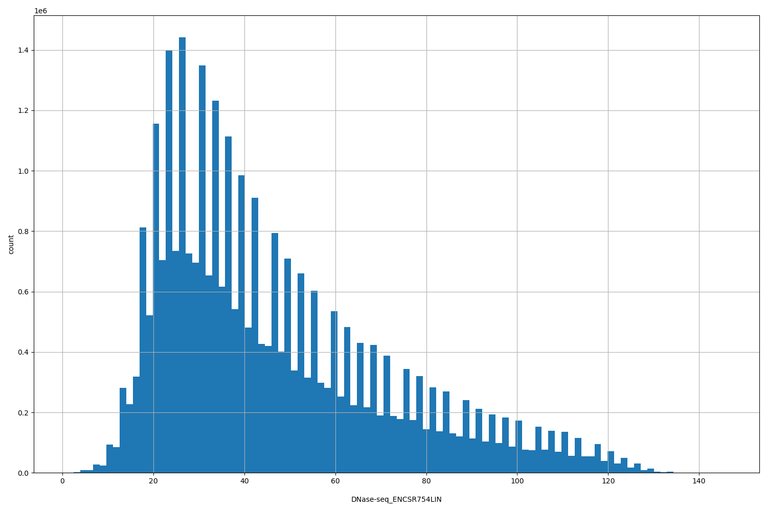 HISTOGRAM FOR DNase-seq_ENCSR754LIN