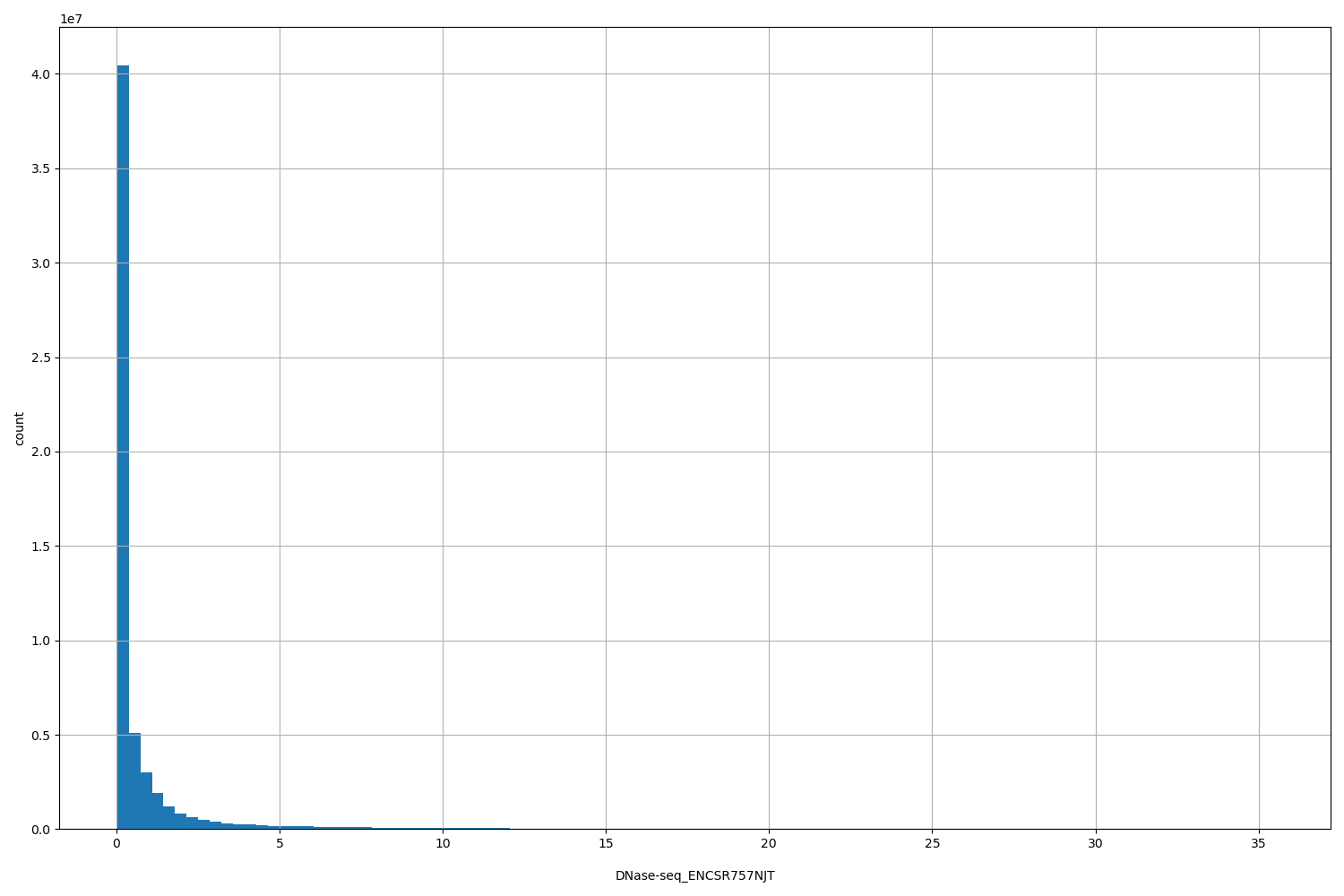 HISTOGRAM FOR DNase-seq_ENCSR757NJT
