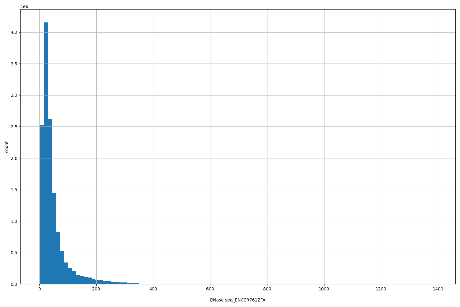 HISTOGRAM FOR DNase-seq_ENCSR761ZFA