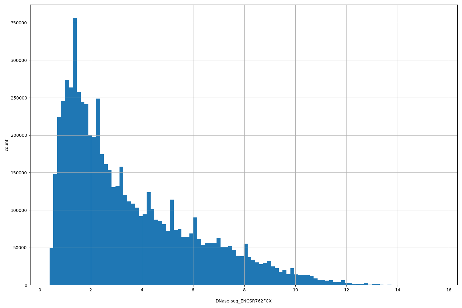 HISTOGRAM FOR DNase-seq_ENCSR762FCX