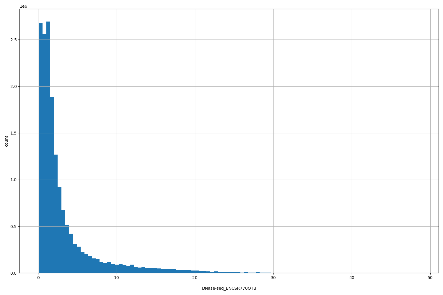 HISTOGRAM FOR DNase-seq_ENCSR770OTB