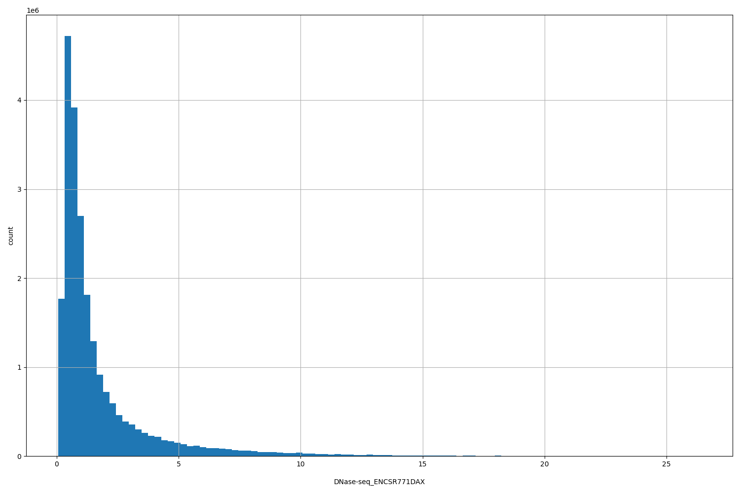 HISTOGRAM FOR DNase-seq_ENCSR771DAX