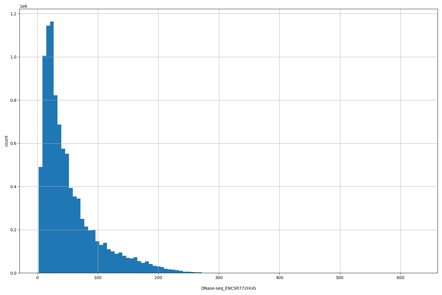 HISTOGRAM FOR DNase-seq_ENCSR772HUG